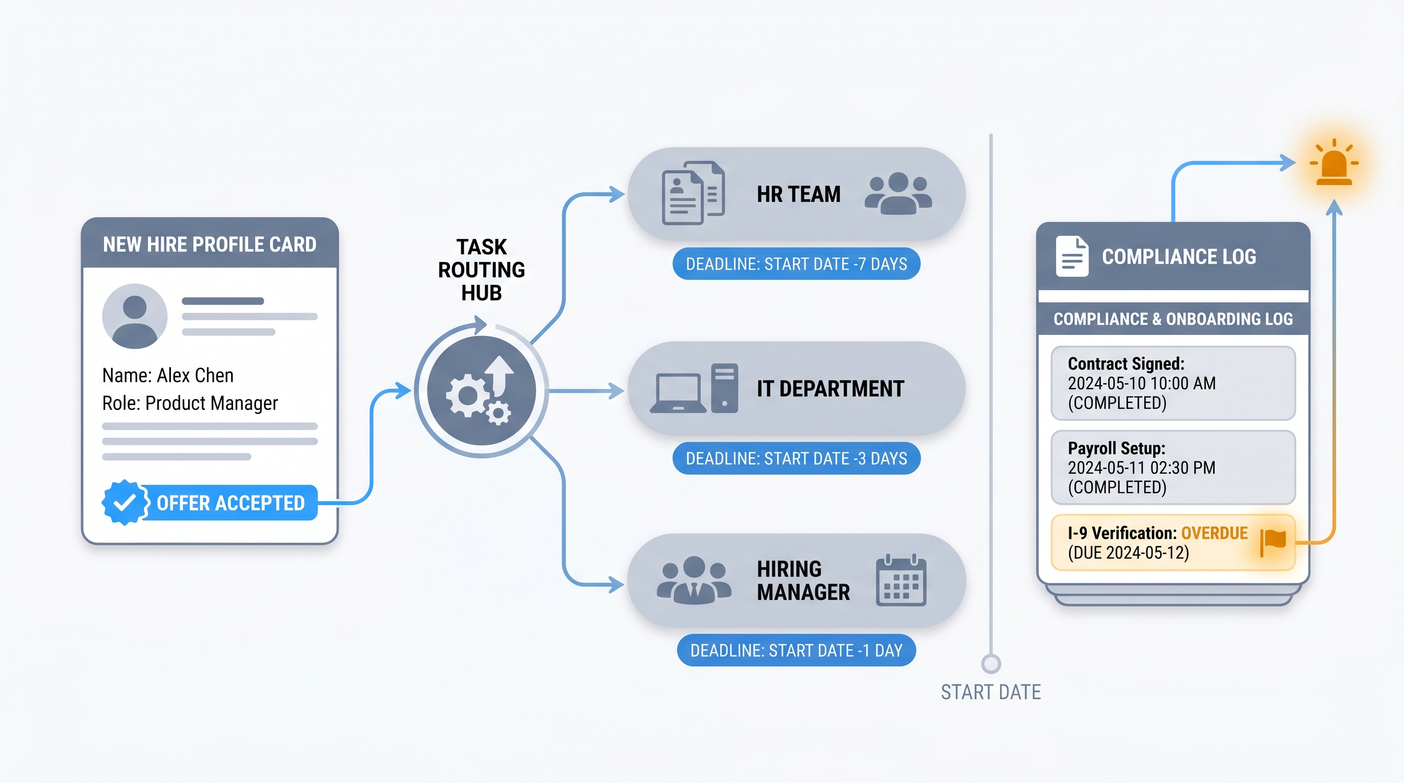 Illustration: HR onboarding software routing a new hire offer-accepted trigger to named owner task lanes for HR, IT, and the hiring manager, with a compliance document timestamp card and an amber overdue alert flag