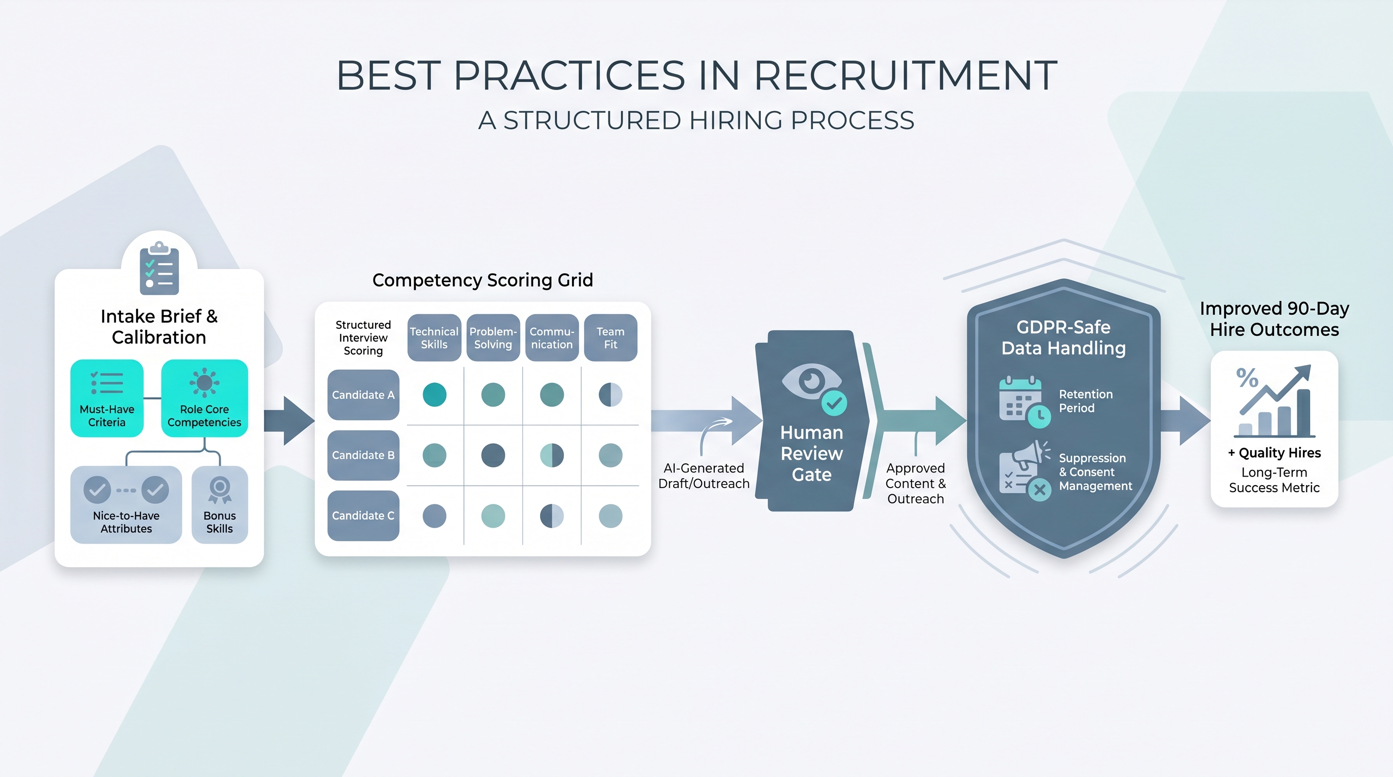 Illustration: recruitment best practices as a structured pipeline showing an intake calibration card, a competency scoring grid, a human review gate for AI content, and a compliance shield, with a quality outcomes metric on the right