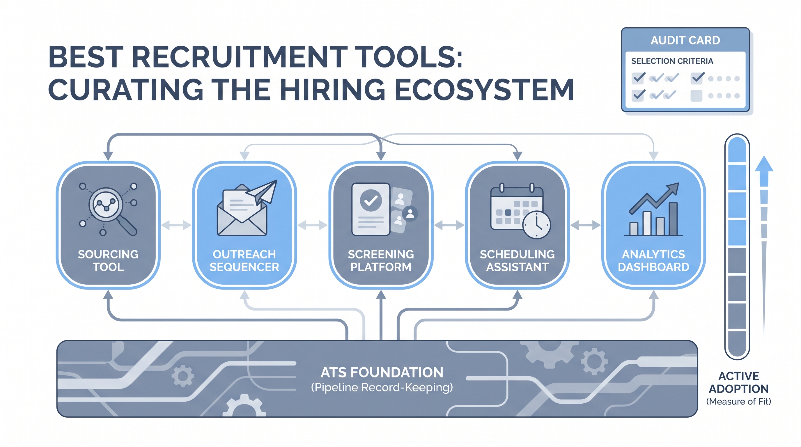 Illustration: best recruitment tools as five tool nodes (sourcing, outreach, scheduling, screening, analytics) layered above an ATS base, with a usage meter suggesting active adoption as the measure of fit