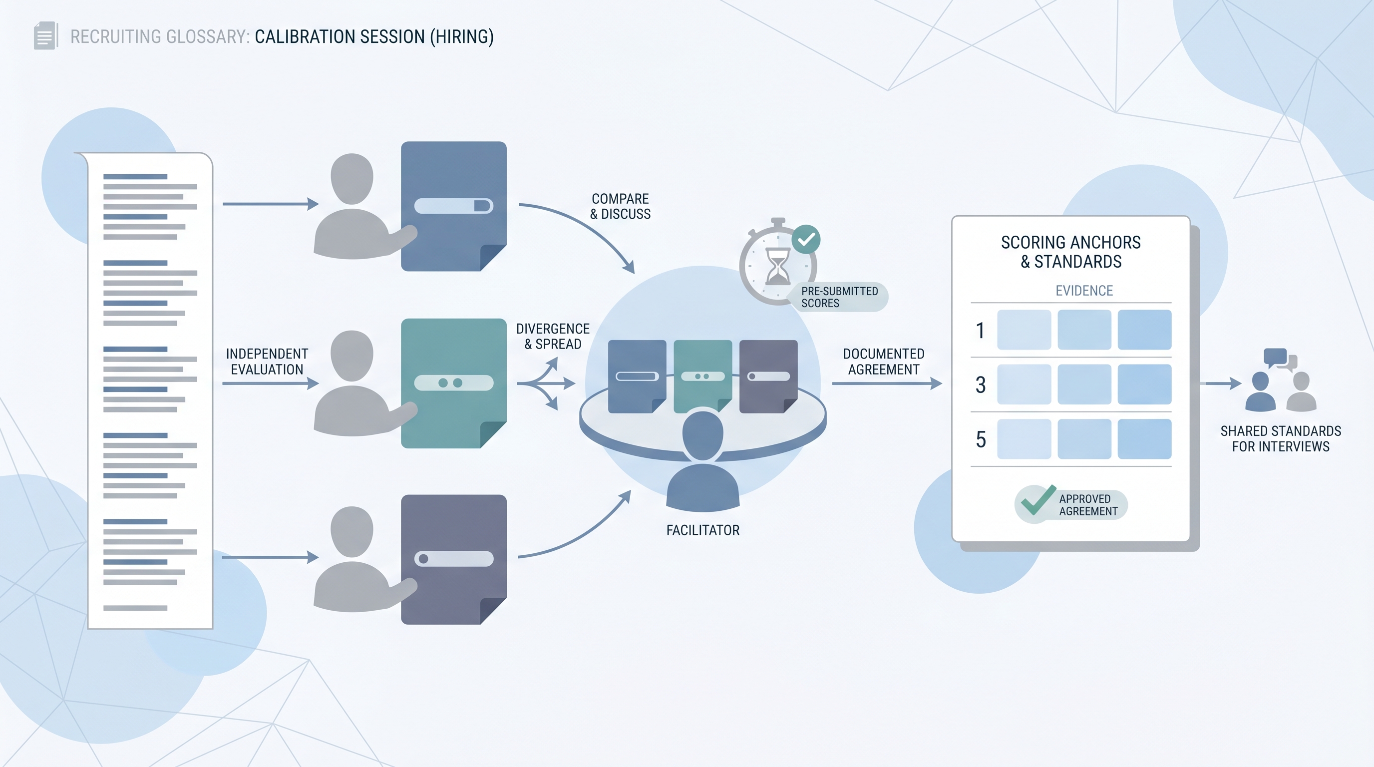 Illustration: hiring calibration session showing three interviewers independently scoring the same transcript, a facilitator comparing the spread at a round table node, and a written anchor document with a 1-3-5 scoring grid produced before any group discussion opens