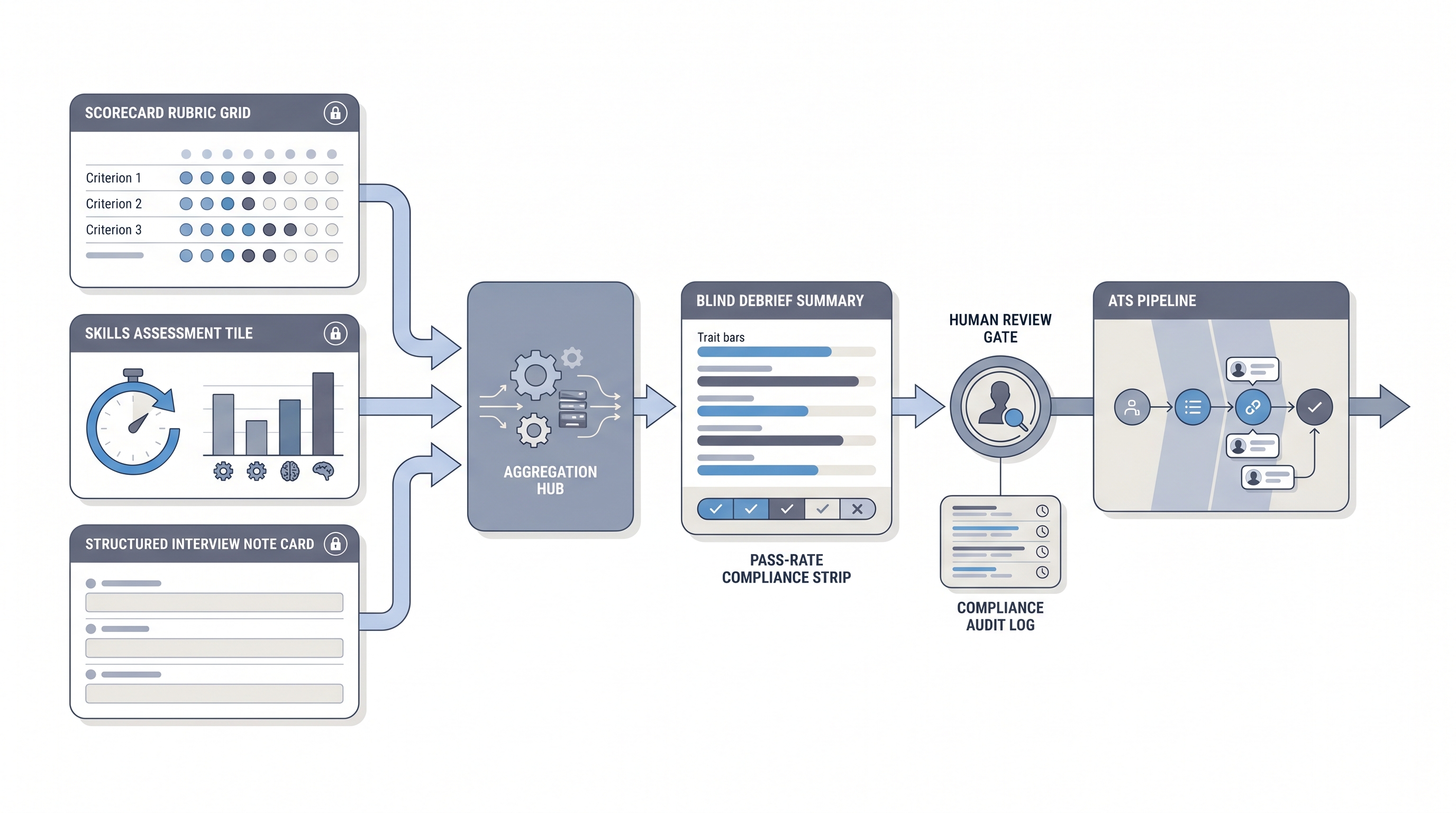 Illustration: candidate evaluation software aggregating scorecard rubric scores, assessment results, and interview notes through a blind debrief hub, with a human review gate before the hiring decision enters the ATS pipeline