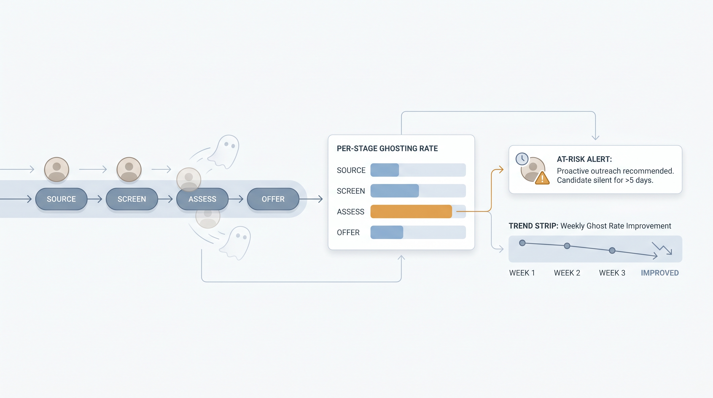 Illustration: candidate ghosting metrics showing candidates fading out of a pipeline at an amber-flagged assess stage, a per-stage ghost rate bar chart with the bottleneck highlighted, a trend strip of weekly ghost rate readings with a downward improvement arrow, and an at-risk alert card nudging proactive outreach before the silence threshold is crossed
