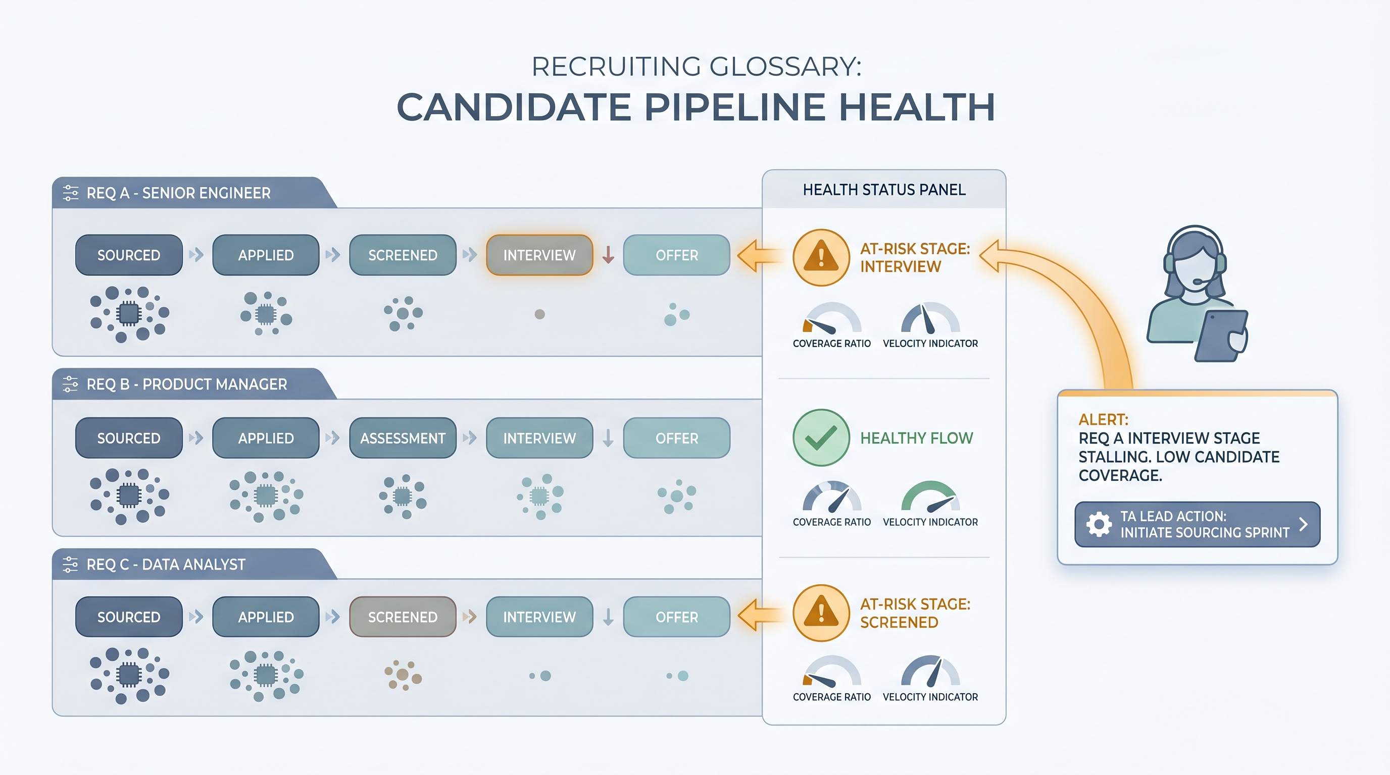 Illustration: three requisition pipeline strips with stage coverage chips and amber health flags routing a sourcing-sprint alert to a TA lead action card