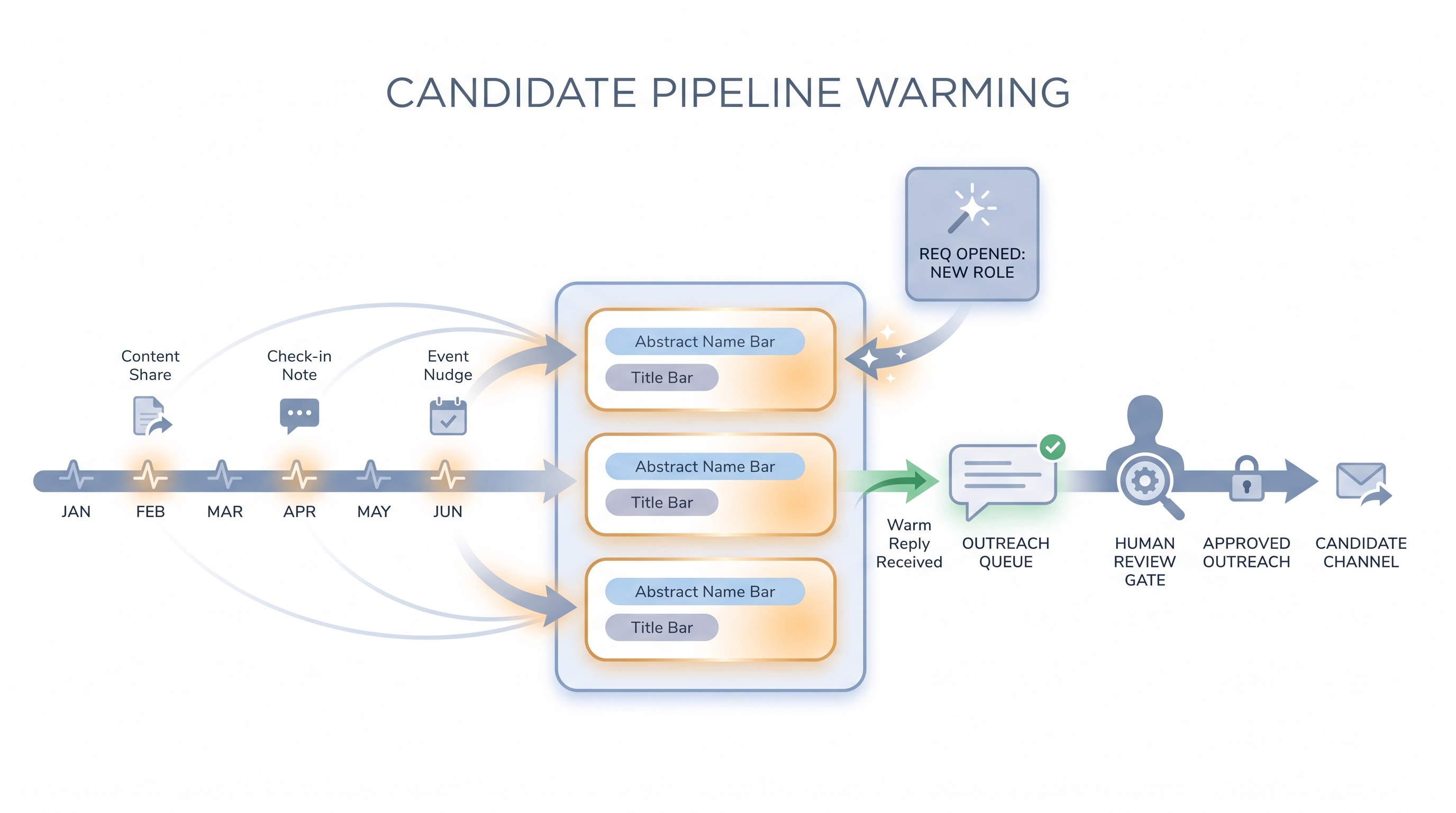 Illustration: a sourcer maintaining a warm contact list with light monthly touchpoints on a timeline, ending in a warm reply when a role opens, with a human review gate before any outreach is sent