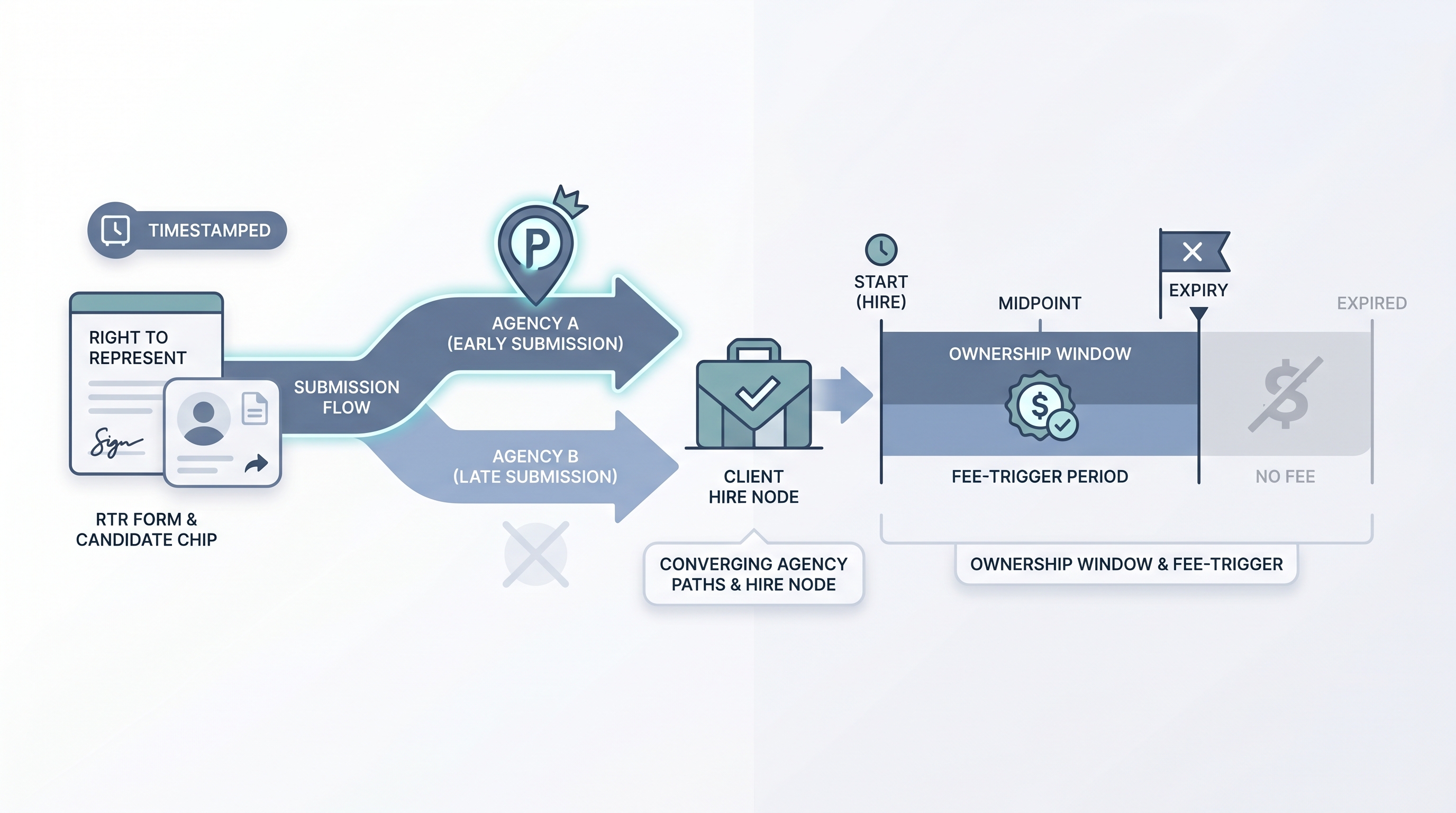 Illustration: right to represent and candidate ownership showing a signed RTR form establishing a timestamped agency submission, two competing agency paths converging on a client hire node, and an ownership window strip showing the fee-trigger period and expiry