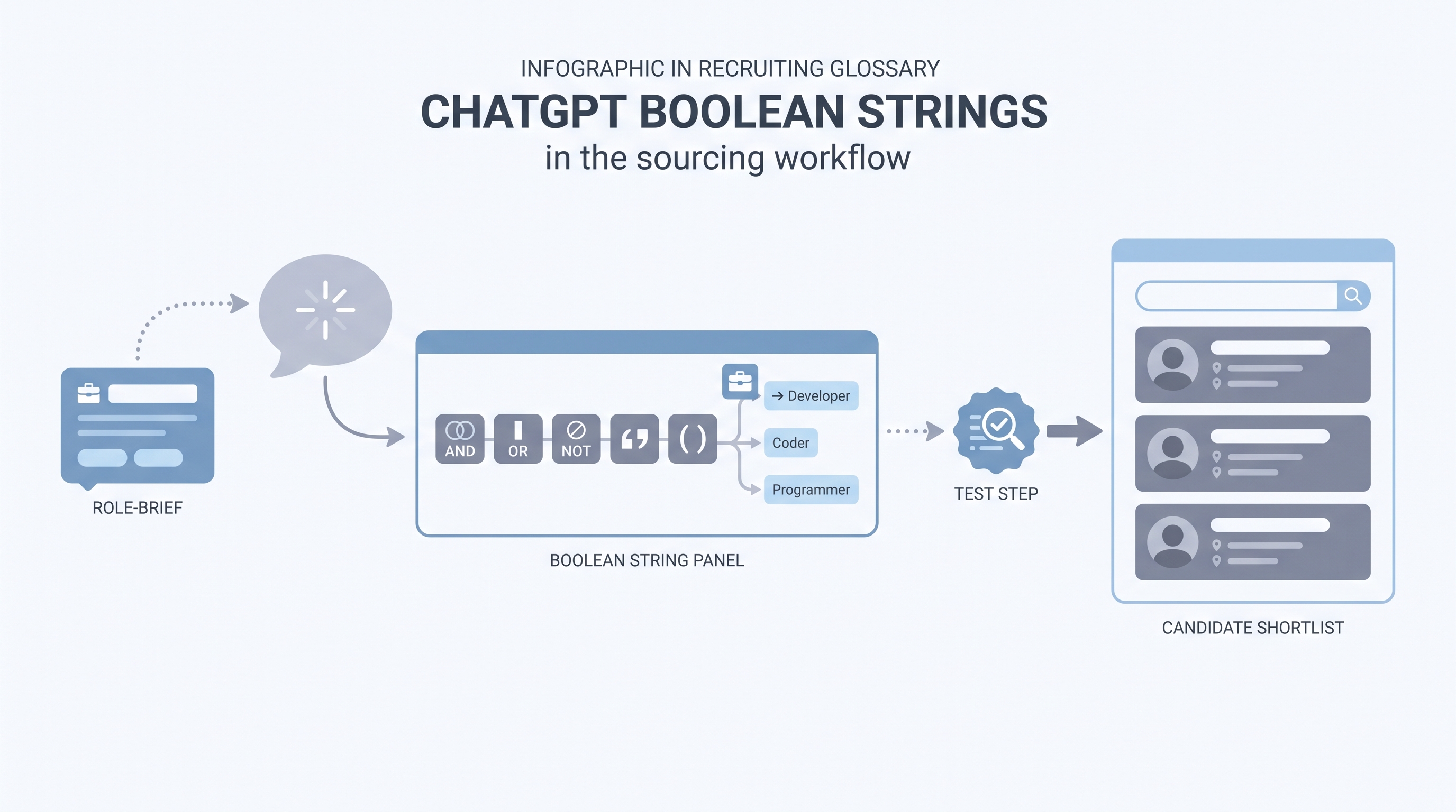 Illustration: a recruiter prompts a chat assistant with a role brief, the assistant drafts a Boolean search string with AND, OR, NOT and parentheses chips and title synonyms, which passes through a human review and test step before being run on a search platform to return a candidate shortlist