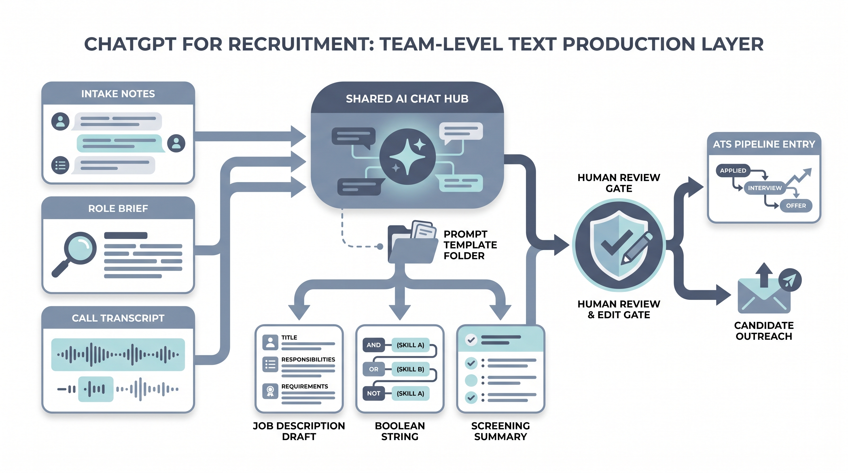Illustration: recruitment team using a shared ChatGPT workspace with intake notes and role briefs feeding an AI chat hub that outputs job description drafts, Boolean string chips, and screening summary cards, all passing through a human review gate before reaching an ATS pipeline entry and a candidate outreach channel
