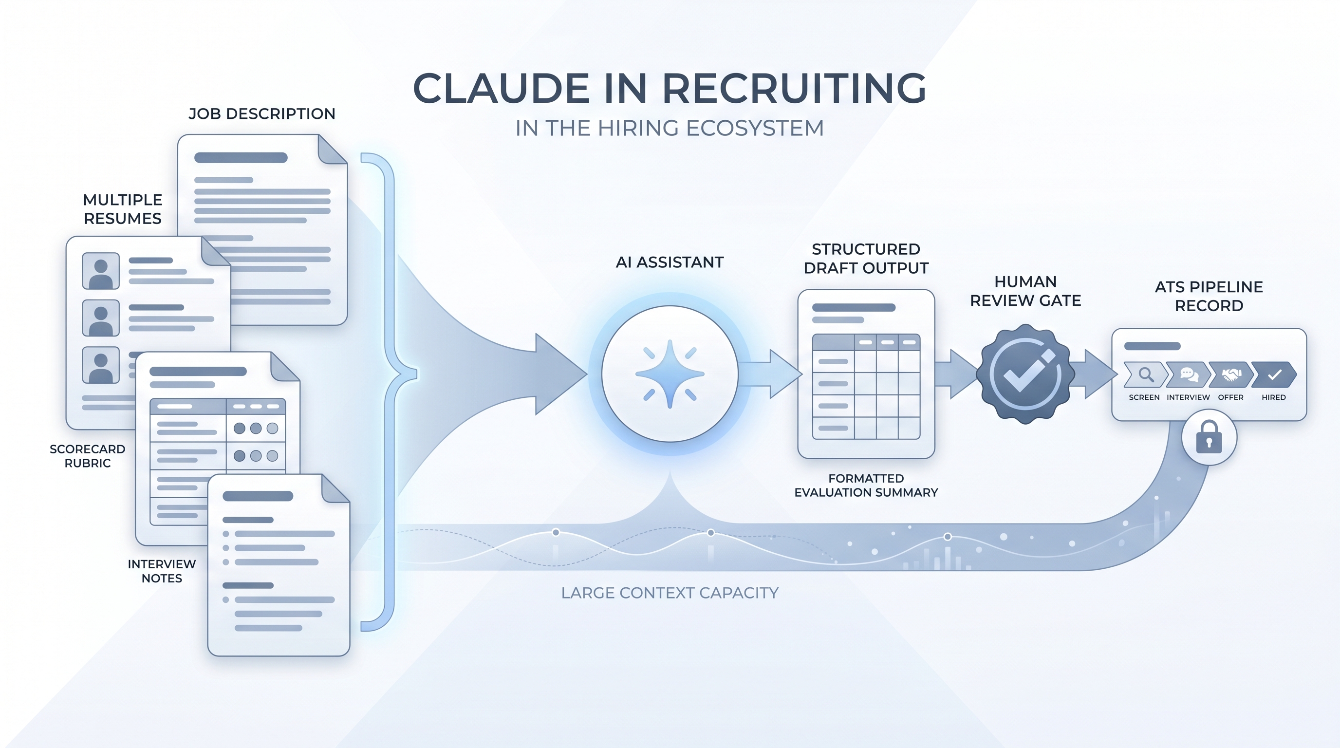 Illustration: a recruiter document stack (interview packet, resume, scorecard) feeding an AI assistant node with a wide context band, outputting a structured draft card that passes a human review gate before reaching an ATS record