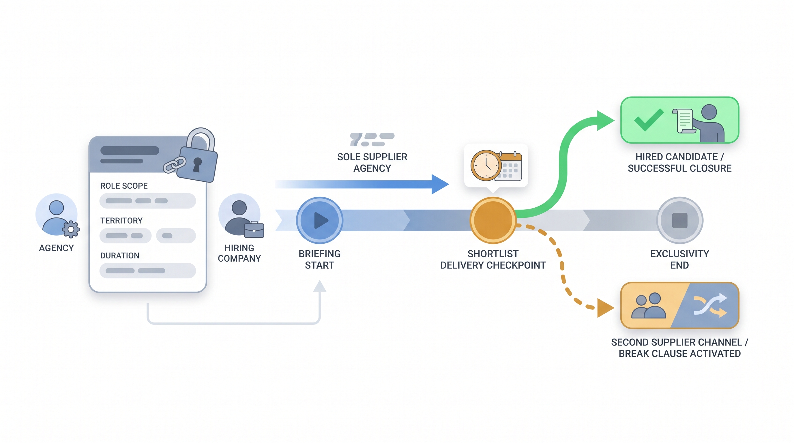 Illustration: client exclusivity in an agency agreement showing a signed scope card, a milestone-gated timeline with a single exclusive agency lane, and a break-clause branch that opens a second supplier path if the shortlist deadline is missed