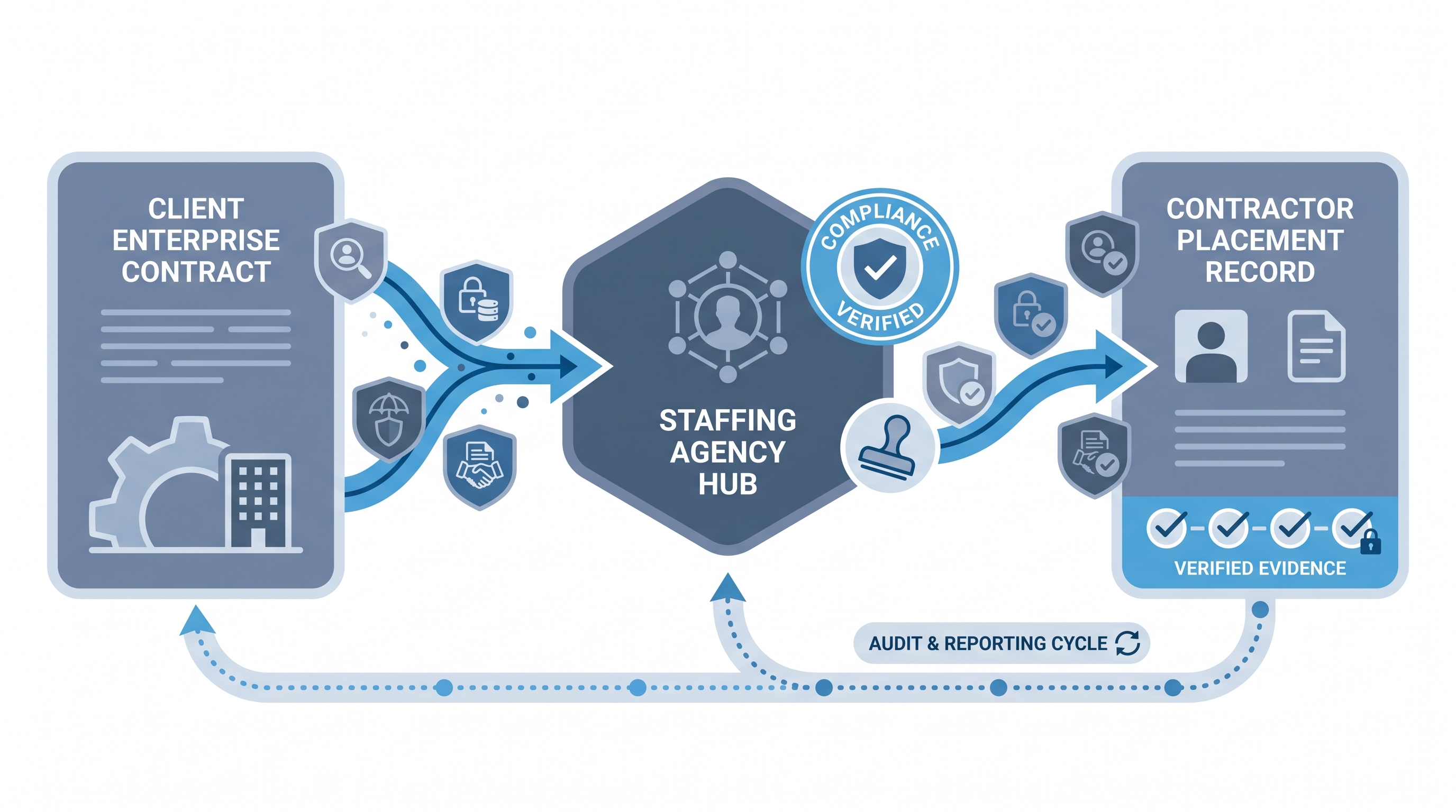 Illustration: client compliance requirements flowing from an end client contract through a staffing agency hub to a contractor record, with verification checkpoints and a compliance layer stamp at each hand-off