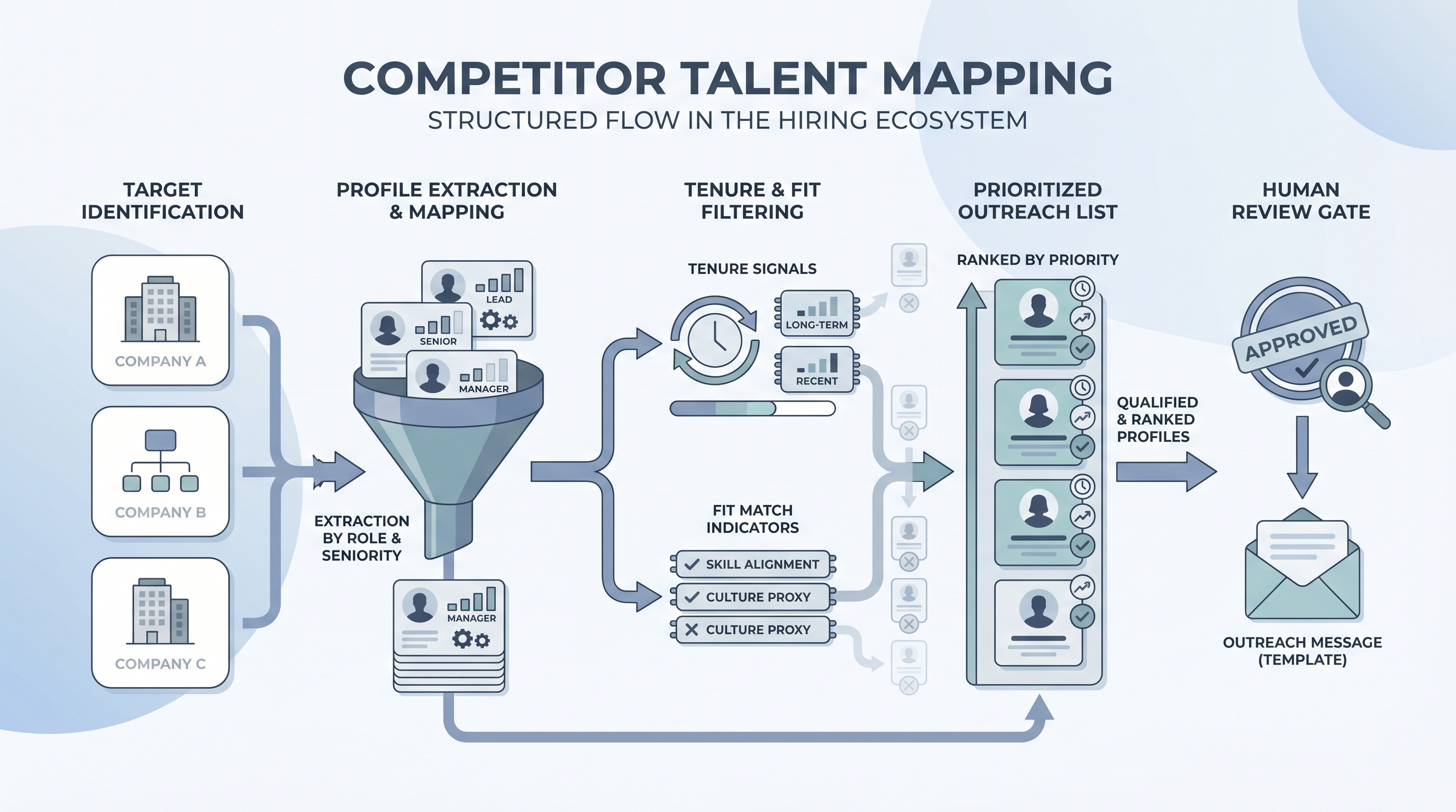 Illustration: competitor talent mapping as a structured research flow from target company identification through profile extraction, tenure and fit signal filtering, and prioritized outreach list output with a human review gate before first contact