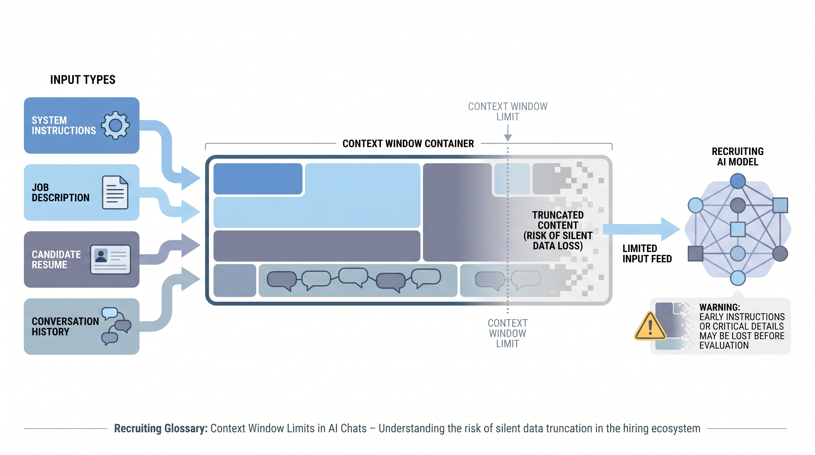 Illustration: a context window as a fixed-length container filling up with system instructions, job description, candidate resume, and conversation history, with early instructions fading out as later inputs crowd them toward the truncation boundary