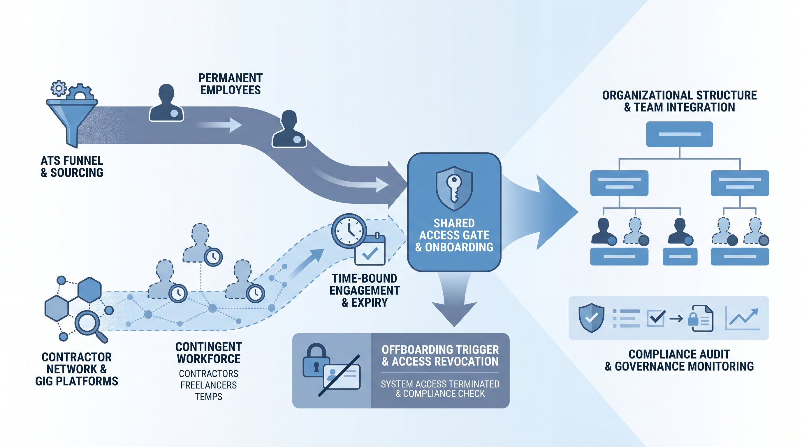 Illustration: contingent workforce showing contractor and permanent employee streams flowing through parallel onboarding paths into a shared access gate with a timed expiry indicator and an offboarding trigger card