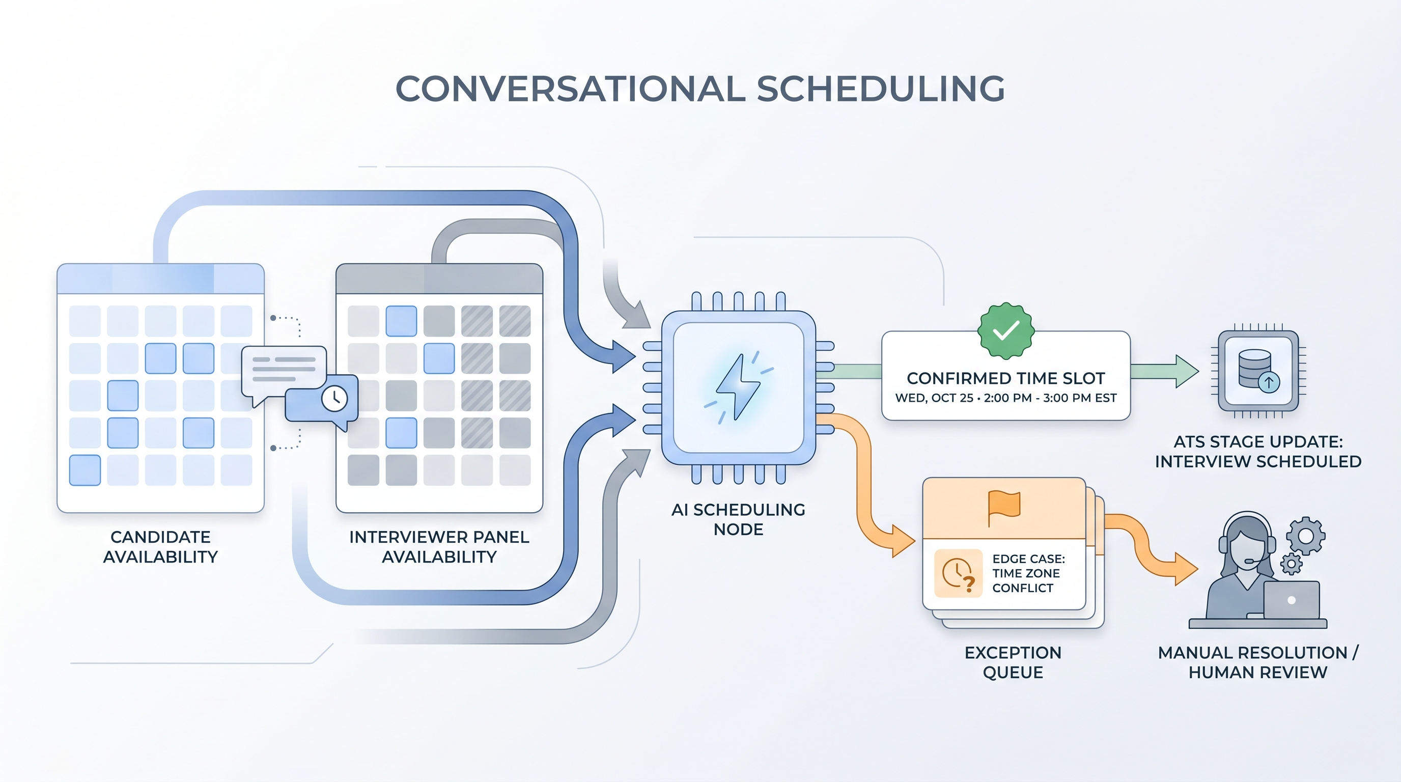 Illustration: conversational scheduling AI node reading candidate and interviewer calendar grids to output a confirmed time-slot card, with a human exception queue for edge cases the tool cannot resolve