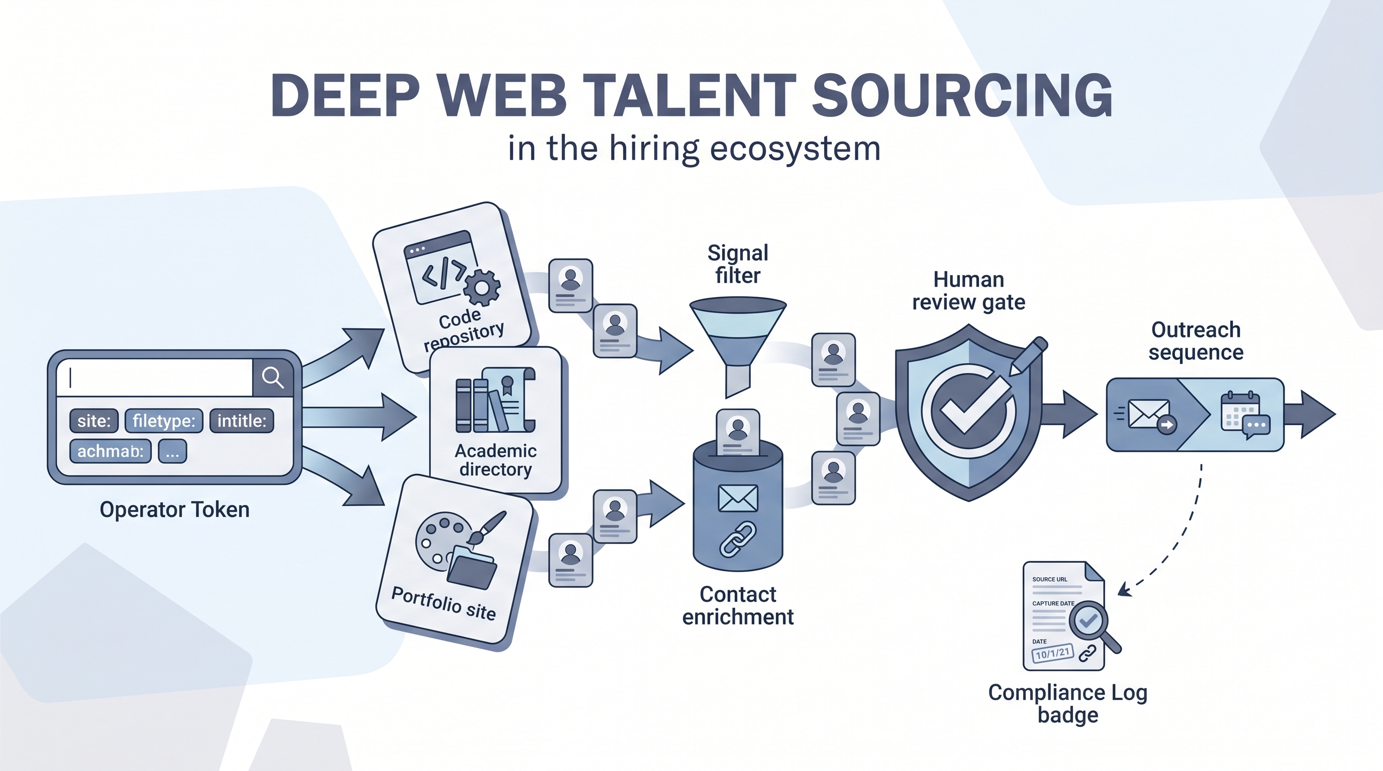 Illustration: deep web talent sourcing showing X-ray search operator chips pointing to layered platform cards for code repositories, academic directories, and portfolios, with a contact enrichment step and a human review gate before the outreach sequence