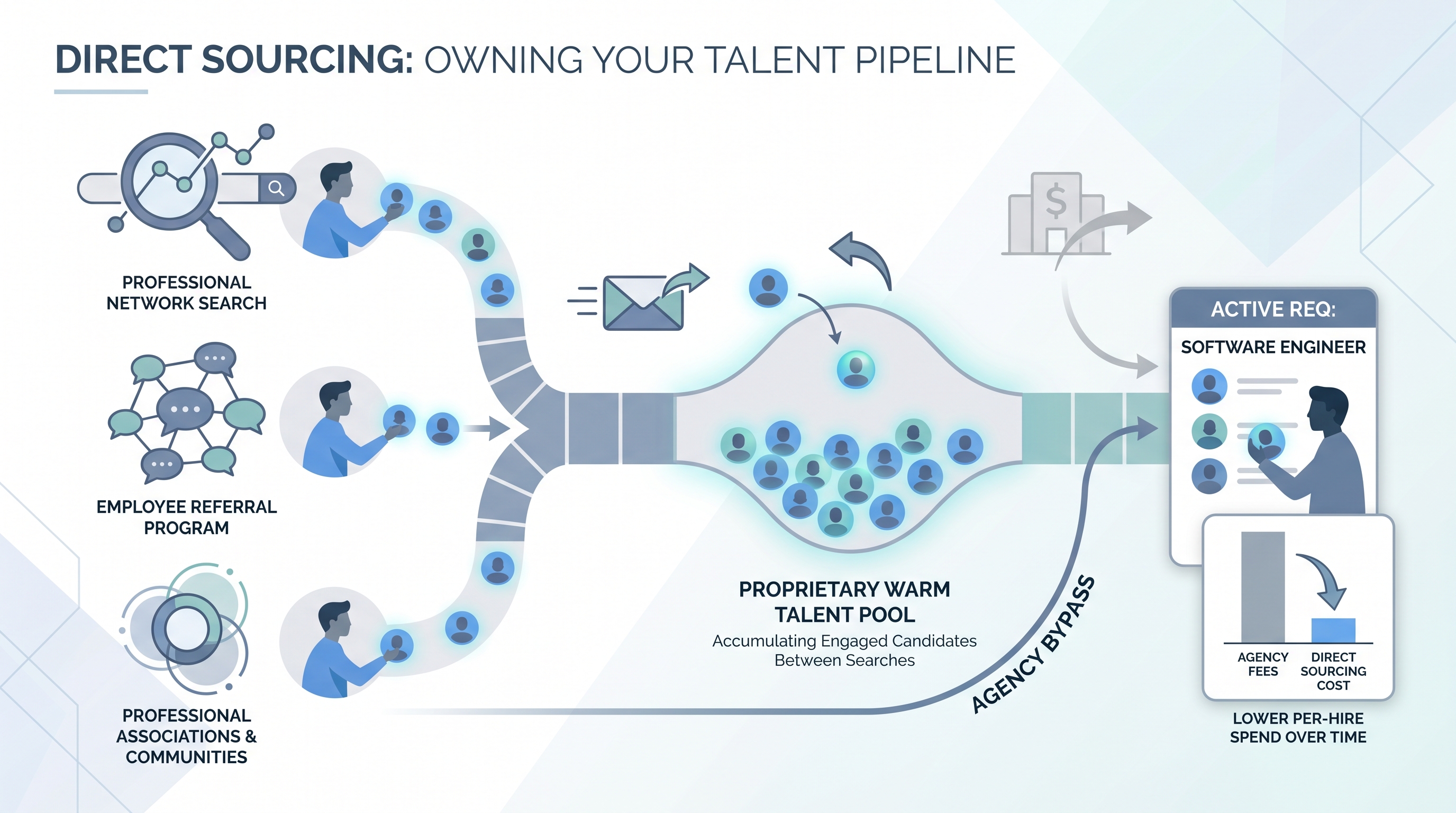 Illustration: direct sourcing with in-house channels feeding a proprietary warm talent pool that bypasses a greyed-out agency node and delivers shortlists directly to an active req card