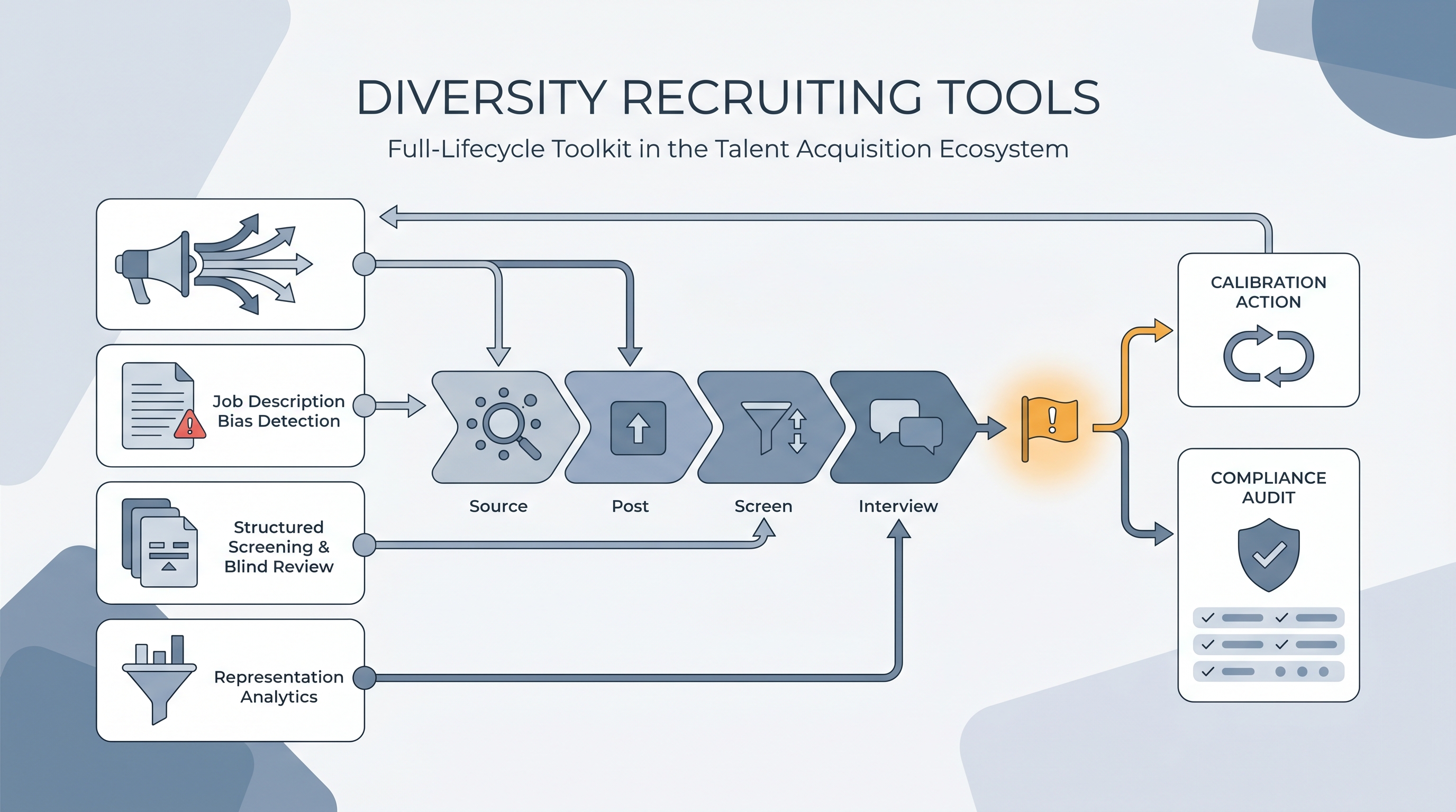Illustration: diversity recruiting tools showing four tool category cards (sourcing reach, job description bias detection, structured screening, and representation analytics) each connected to the appropriate stage in a hiring pipeline, with an amber gap flag routing to a calibration action card and a compliance audit card
