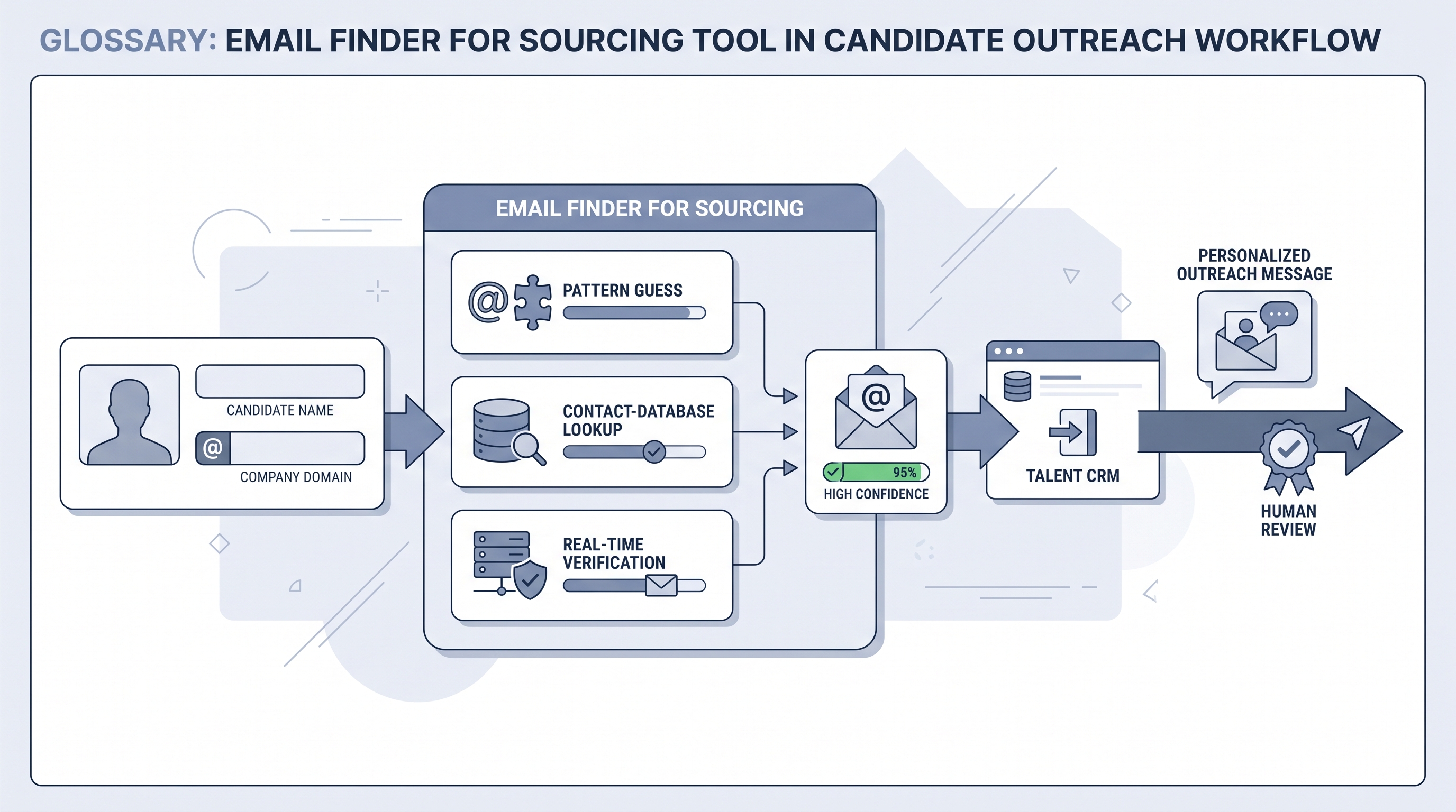 Illustration: an email finder tool taking a candidate name and company domain as input, combining a pattern-guess, a contact-database lookup, and a real-time mail-server verification step to output a verified email address with a confidence score, logged to a talent CRM before personalized outreach