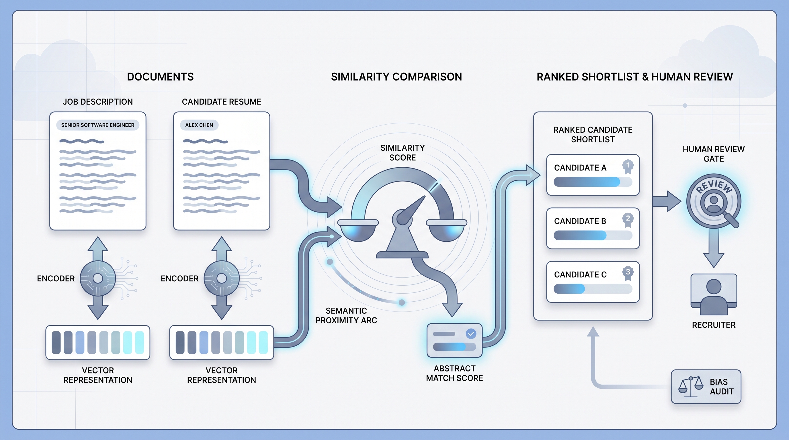 Illustration: job description and resume cards each converted to numeric vector strips by an encoder node, compared at a similarity gauge that outputs a ranked shortlist passing a human review gate with a bias audit chip