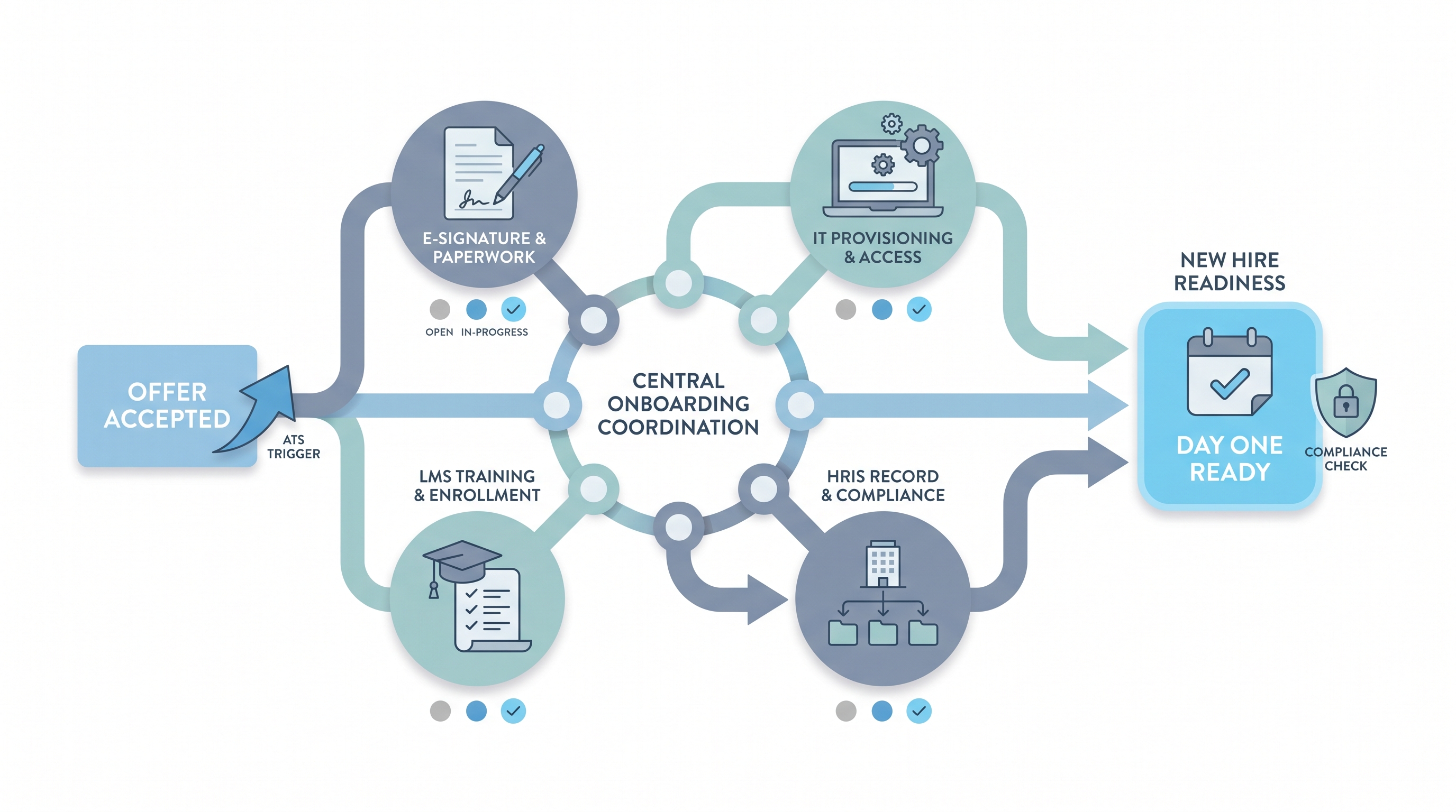 Illustration: employee onboarding tools as a coordination hub connecting e-signature, IT provisioning, LMS training, and HRIS record nodes, with a new hire journey completing all steps before a start-date readiness milestone