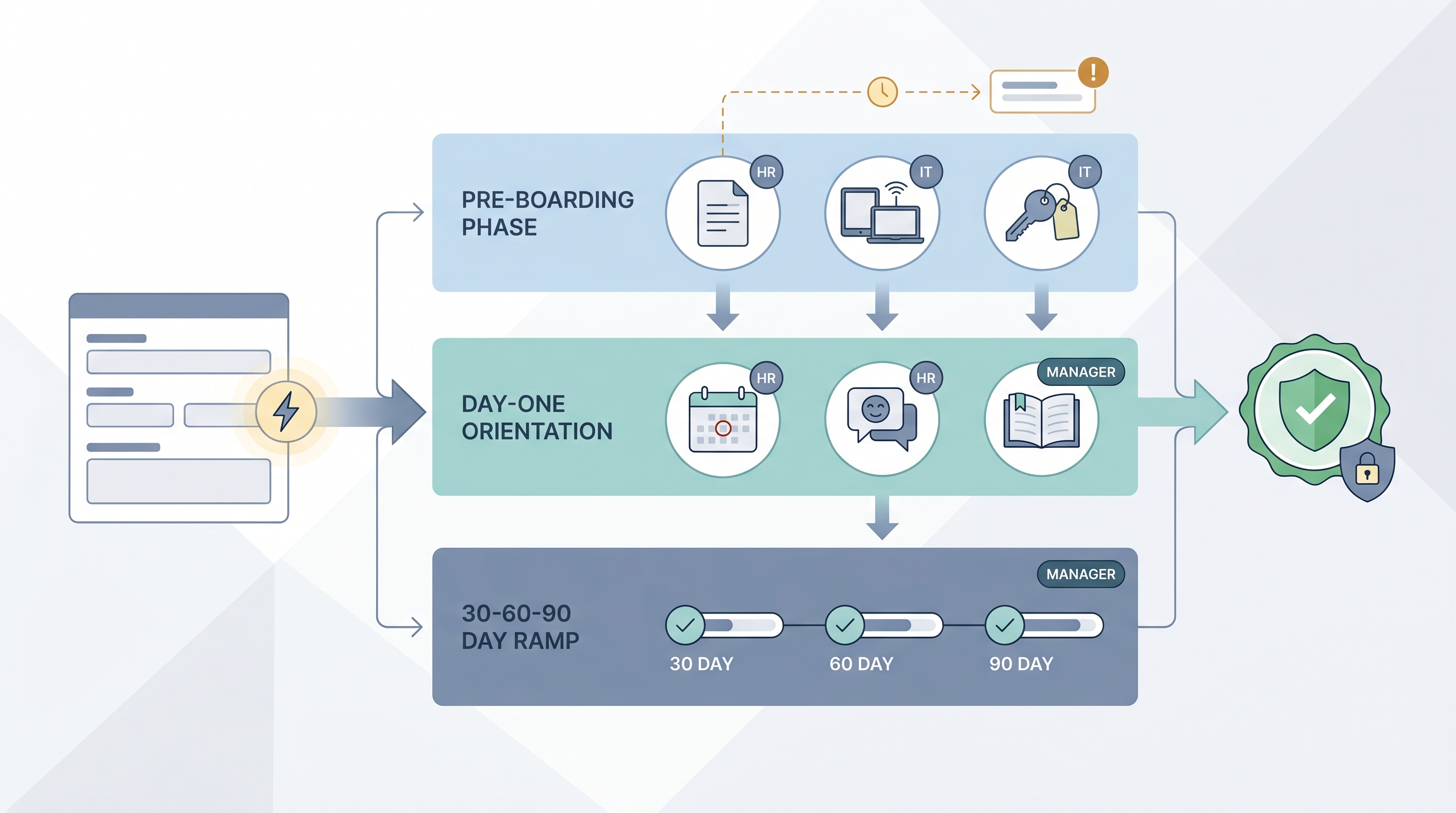 Illustration: employee onboarding workflow showing a new hire moving from offer acceptance through pre-boarding document tasks, IT provisioning, and day-one orientation to a 30-60-90 day ramp, with named task owners at each stage