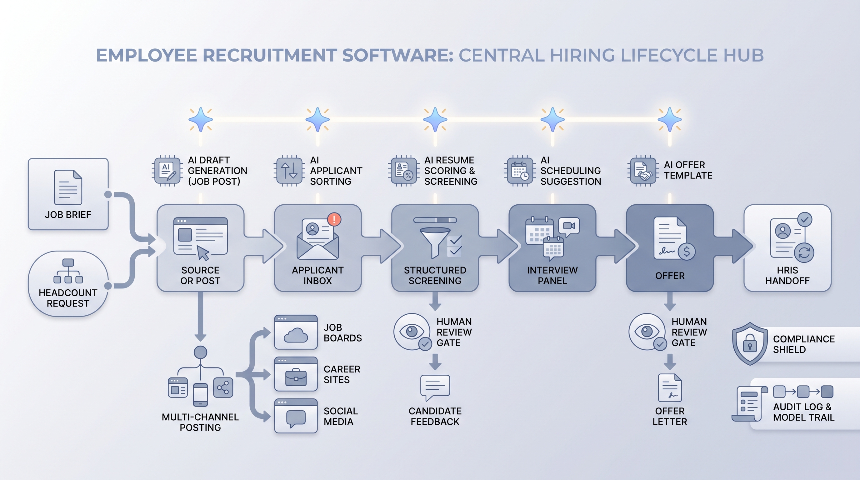 Illustration: employee recruitment software as a central hub connecting job posting, applicant tracking, structured screening, interview coordination, and offer management, with an AI assist layer across each stage and a human review gate before candidate-facing steps