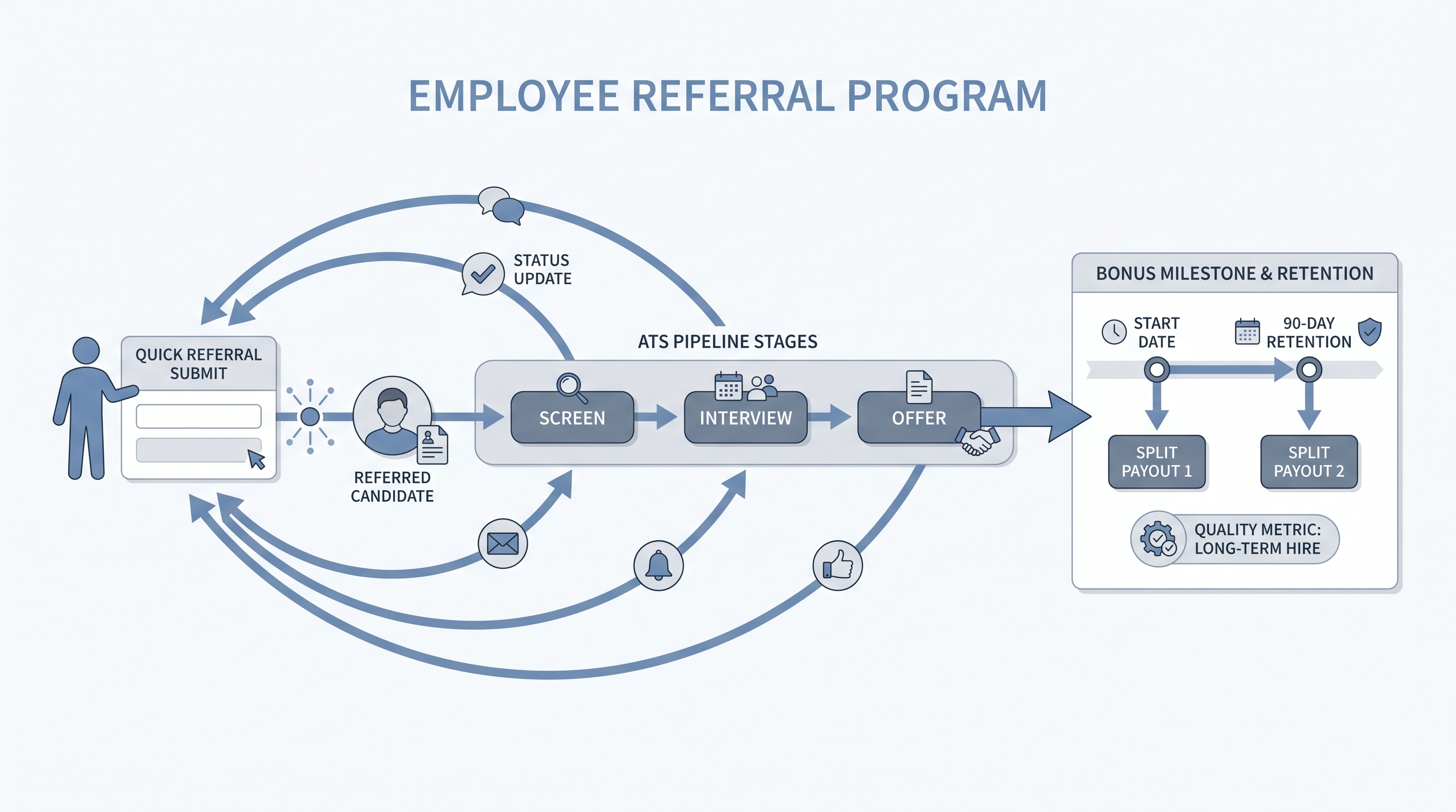 Illustration: employee referral submission flowing into an ATS pipeline with automated status notifications looping back to the referrer, and a split-payment bonus milestone card at start date and 90-day retention