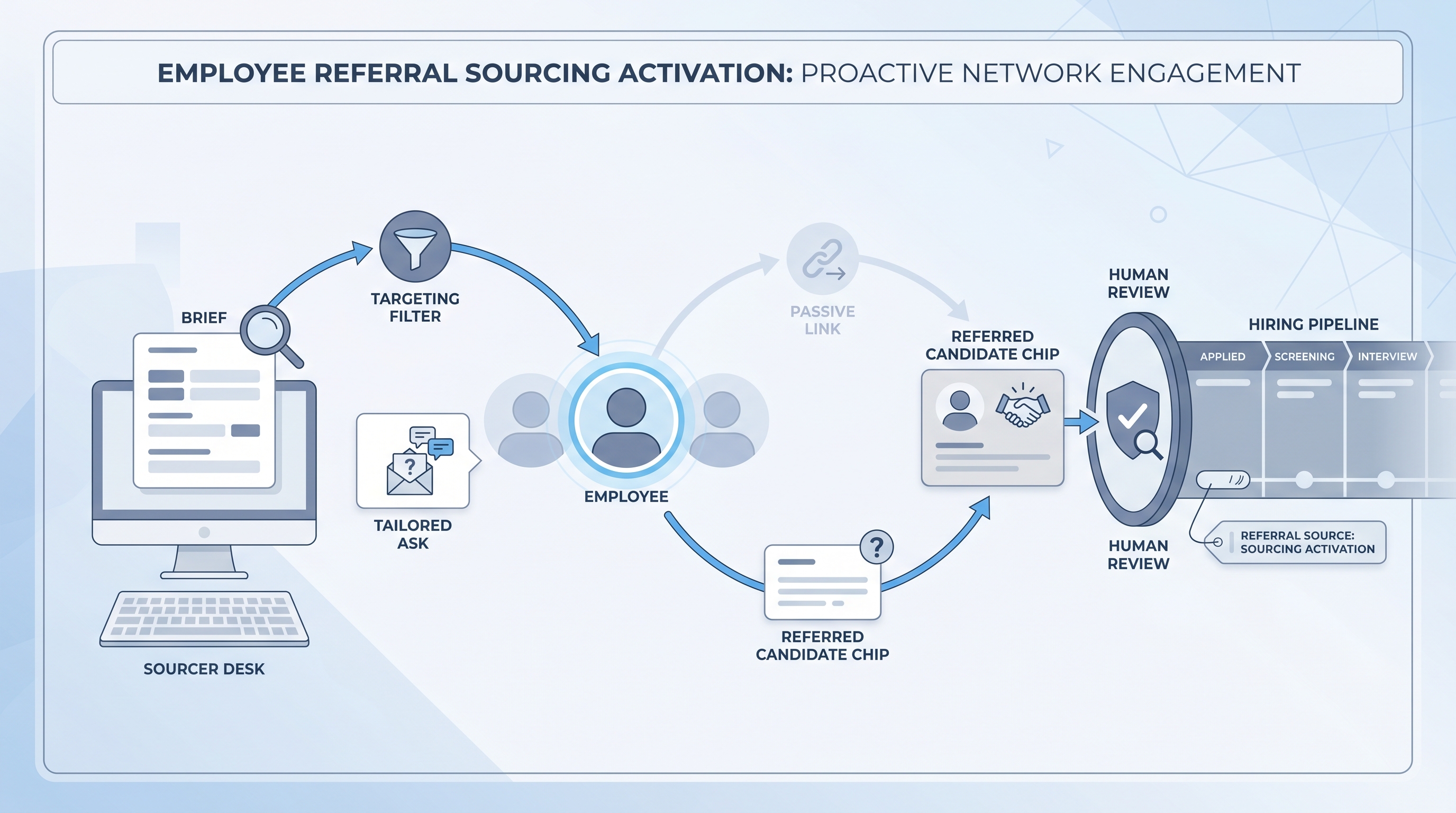Illustration: Employee referral sourcing activation with a sourcer targeting the right employee, a referred candidate introduced via a brief ask card, and a human review gate before the candidate enters the ATS pipeline
