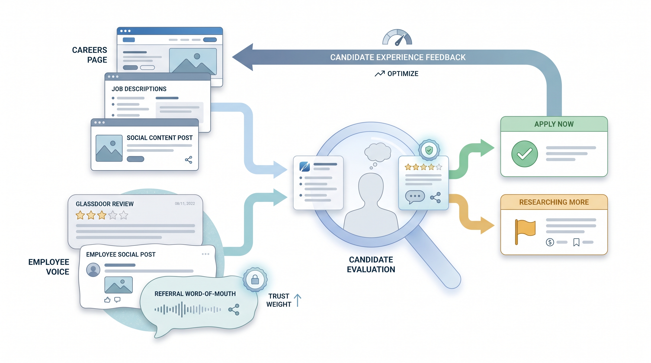 Illustration: official careers page and employee review stacks feeding a candidate evaluation node where a trust-weight chip favours employee voice, branching to apply or research-more outcomes with a feedback loop back to brand outputs