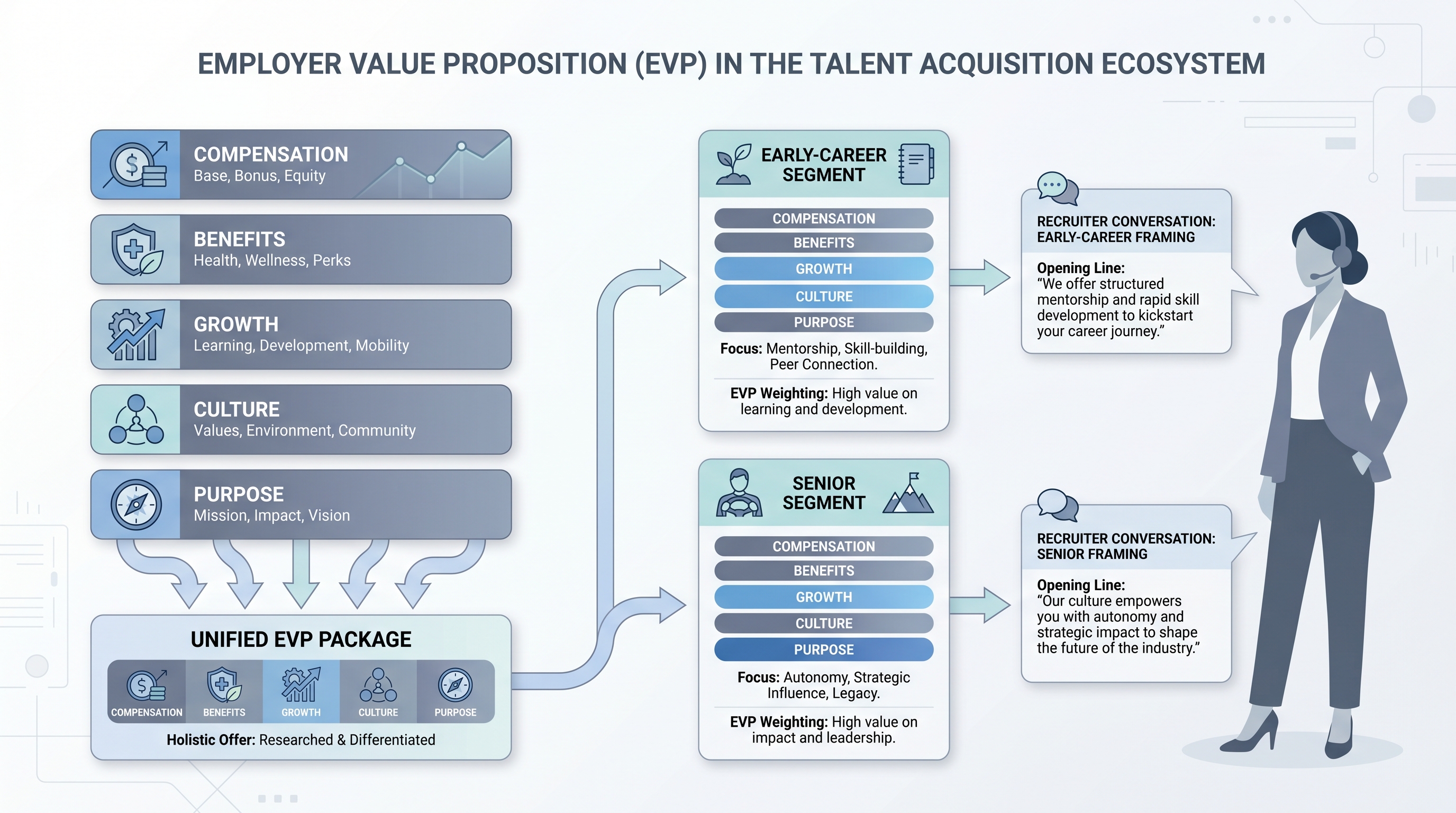 Illustration: five EVP component bars stacking into a unified offer package that splits into two audience segment cards with different component weightings, connecting to recruiter conversation outputs