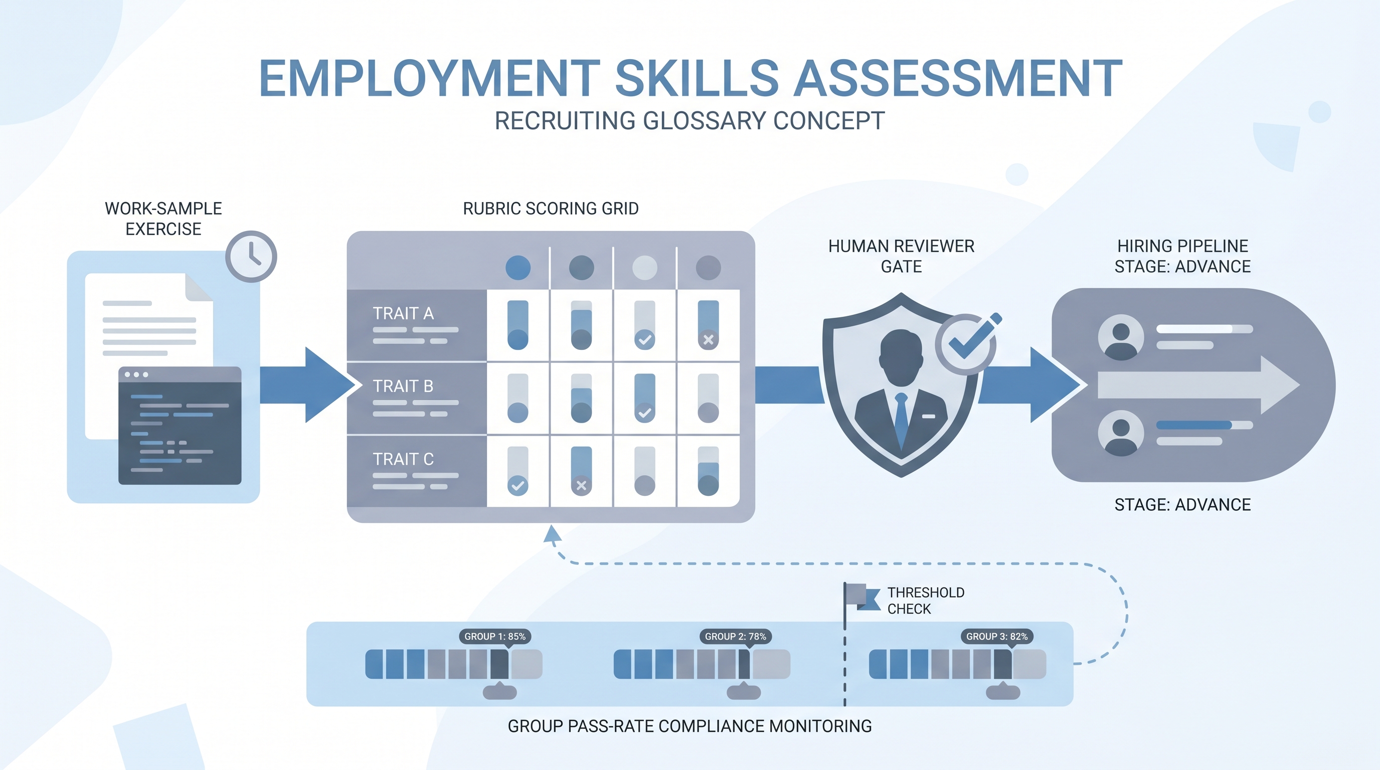 Illustration: employment skills assessment showing a work-sample task card sent to a candidate, scored against a rubric grid, passing a human reviewer gate, and entering a hiring pipeline stage with a group pass-rate compliance strip at the bottom