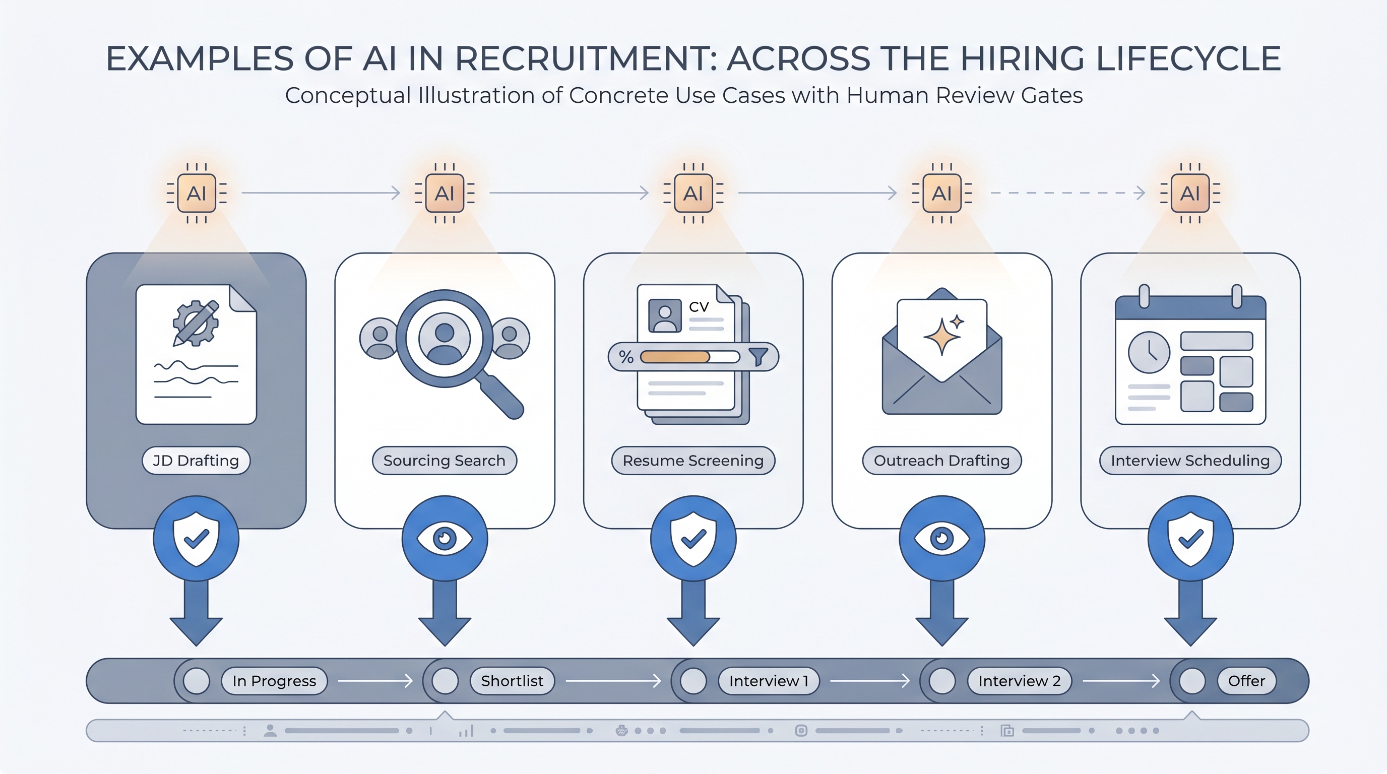 Illustration: examples of AI in recruitment as five use-case cards spanning sourcing, resume screening, outreach drafting, interview scheduling, and post-interview summarization, each with an AI assist spark and a human review gate before outputs reach the hiring pipeline or a candidate
