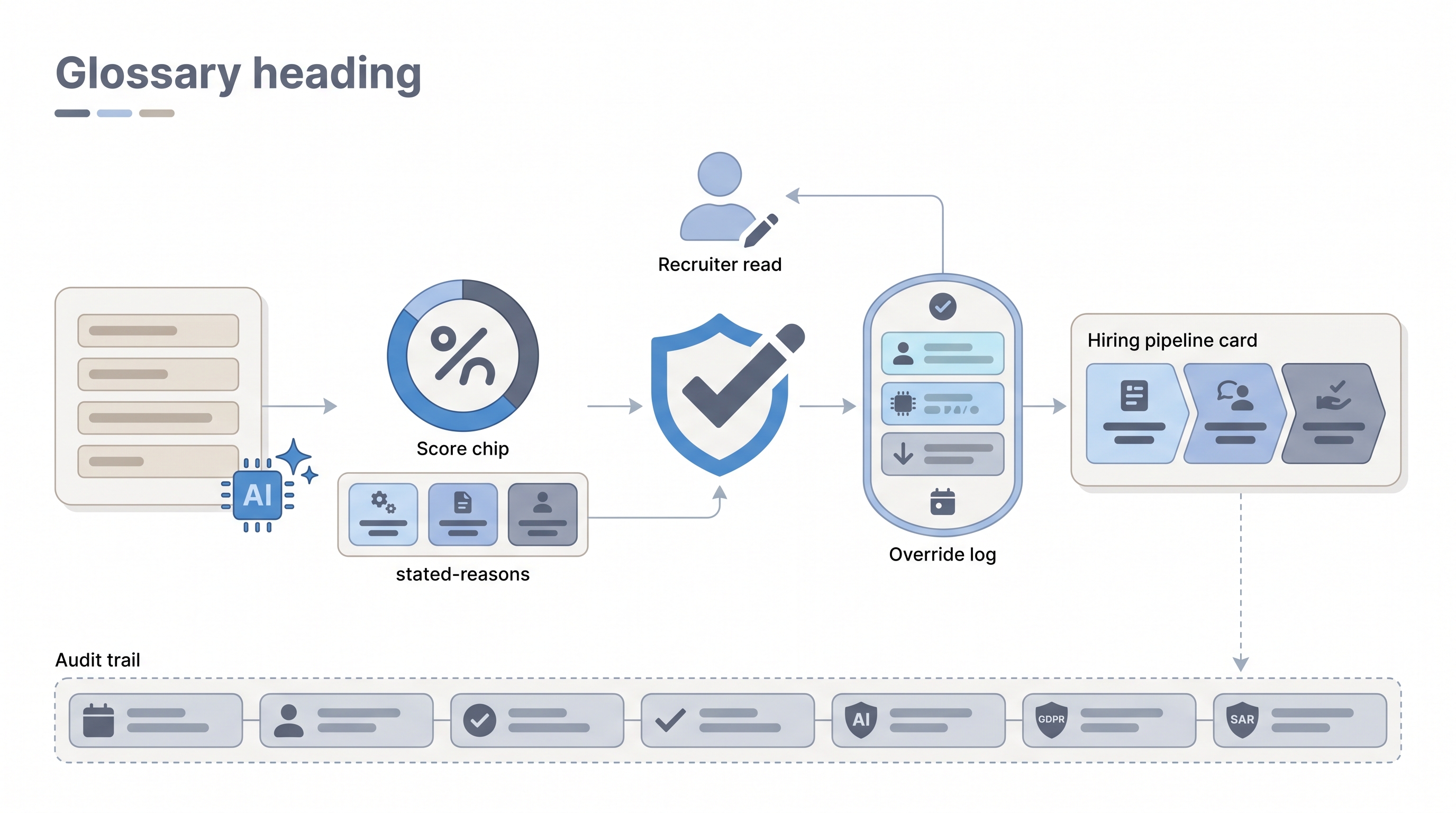 Illustration: AI scoring node surfacing plain-language reasons alongside a candidate score, with a human review gate reading the stated factors and an audit log strip capturing the decision chain before the candidate advances