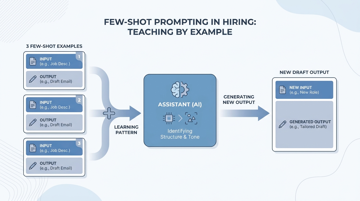 Illustration: Few-shot prompting with example cards teaching an assistant before it writes a new draft