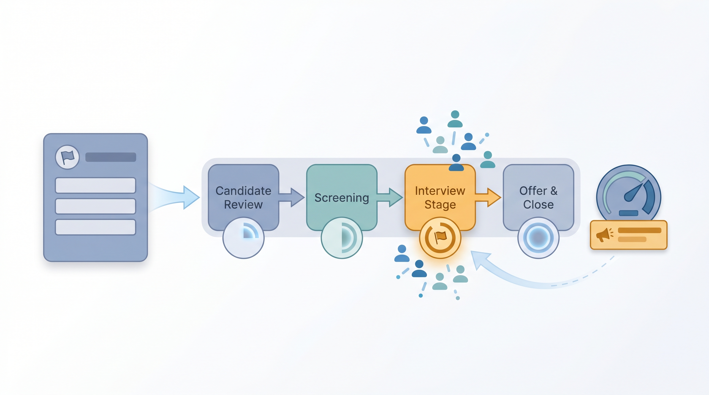 Illustration: recruiting funnel velocity showing candidates moving through sourcing, screen, interview, and decision stages with cycle time indicators, an amber-highlighted bottleneck stage, and a velocity gauge on the right
