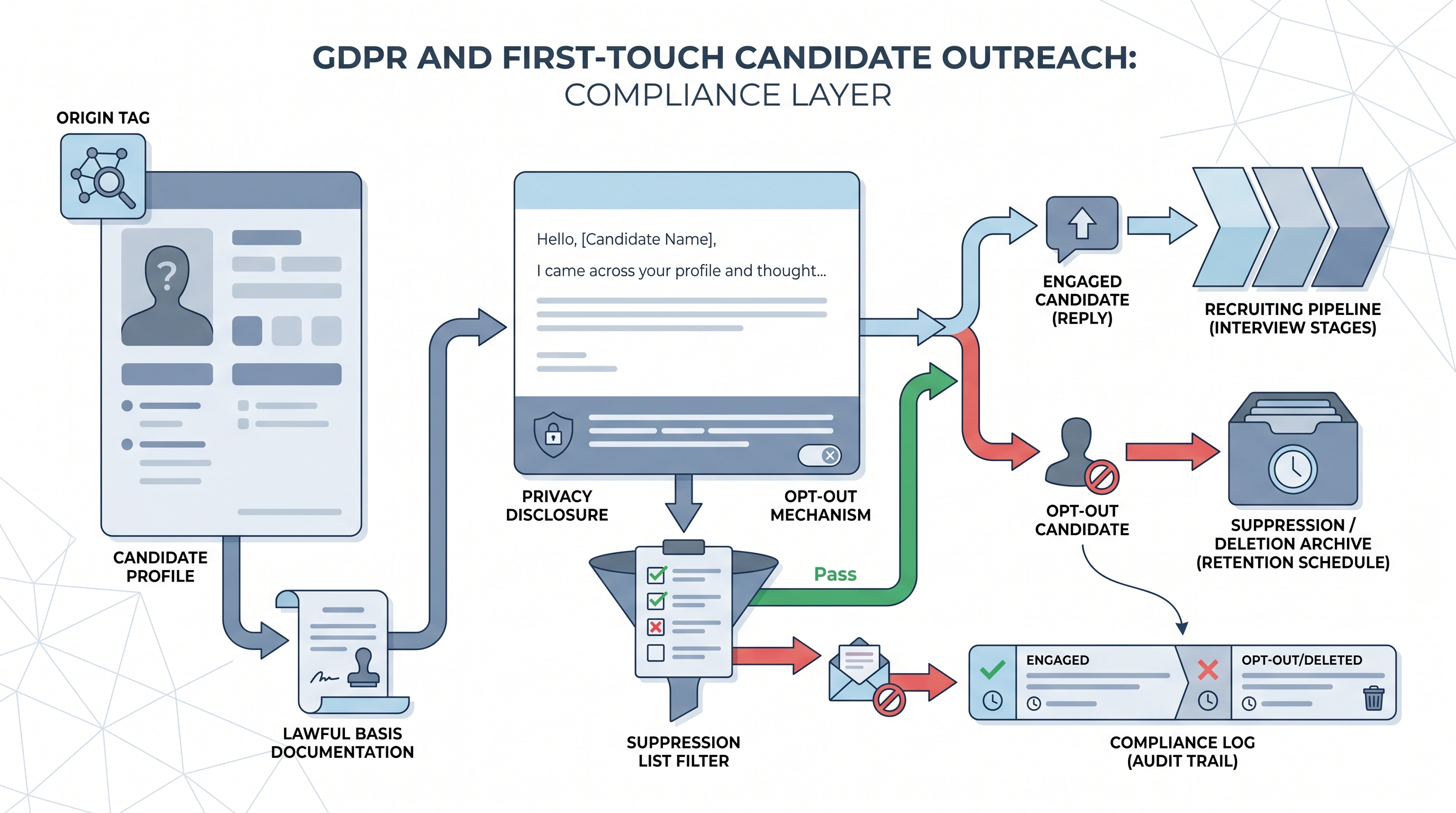 Illustration: GDPR and first-touch candidate outreach showing a sourced candidate profile entering a compliant outreach flow with lawful basis documentation, privacy disclosure, opt-out mechanism, and a suppression list