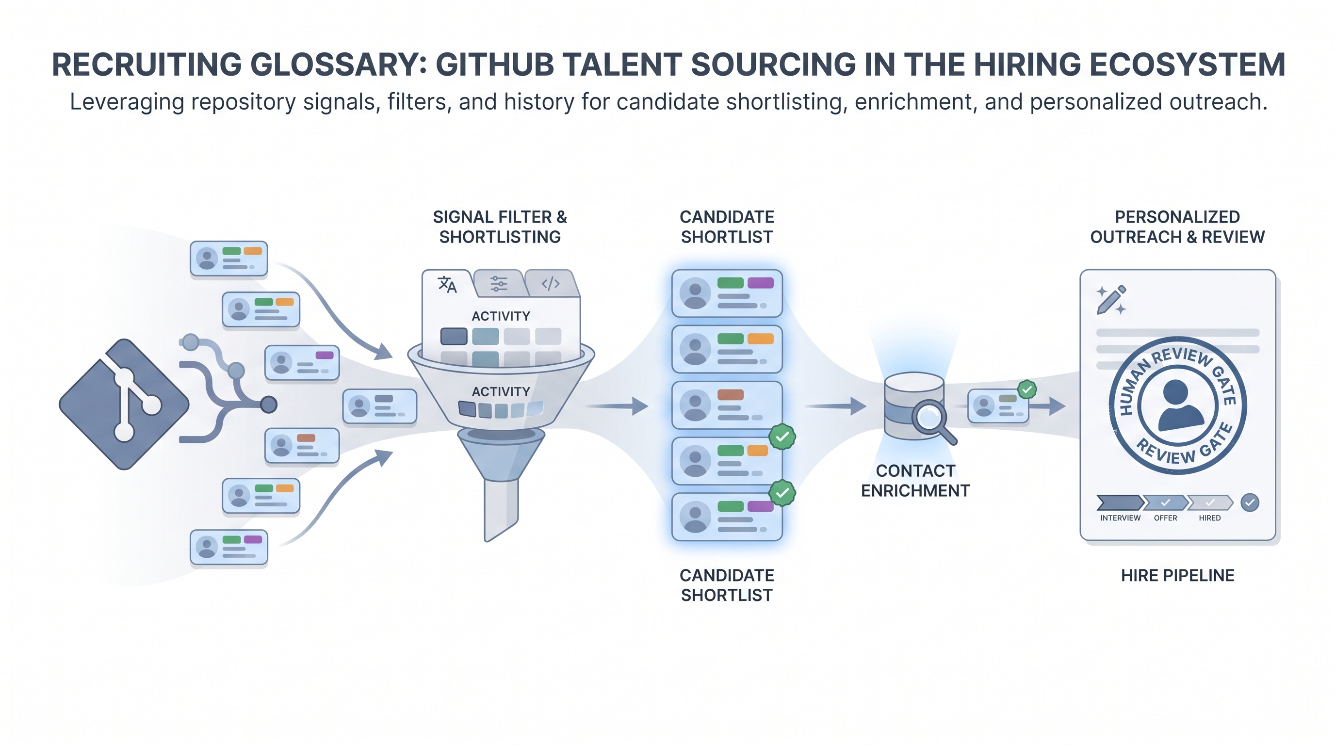 Illustration: GitHub talent sourcing using repository signals, language filters, and contribution history to build a technical candidate shortlist before enrichment and outreach