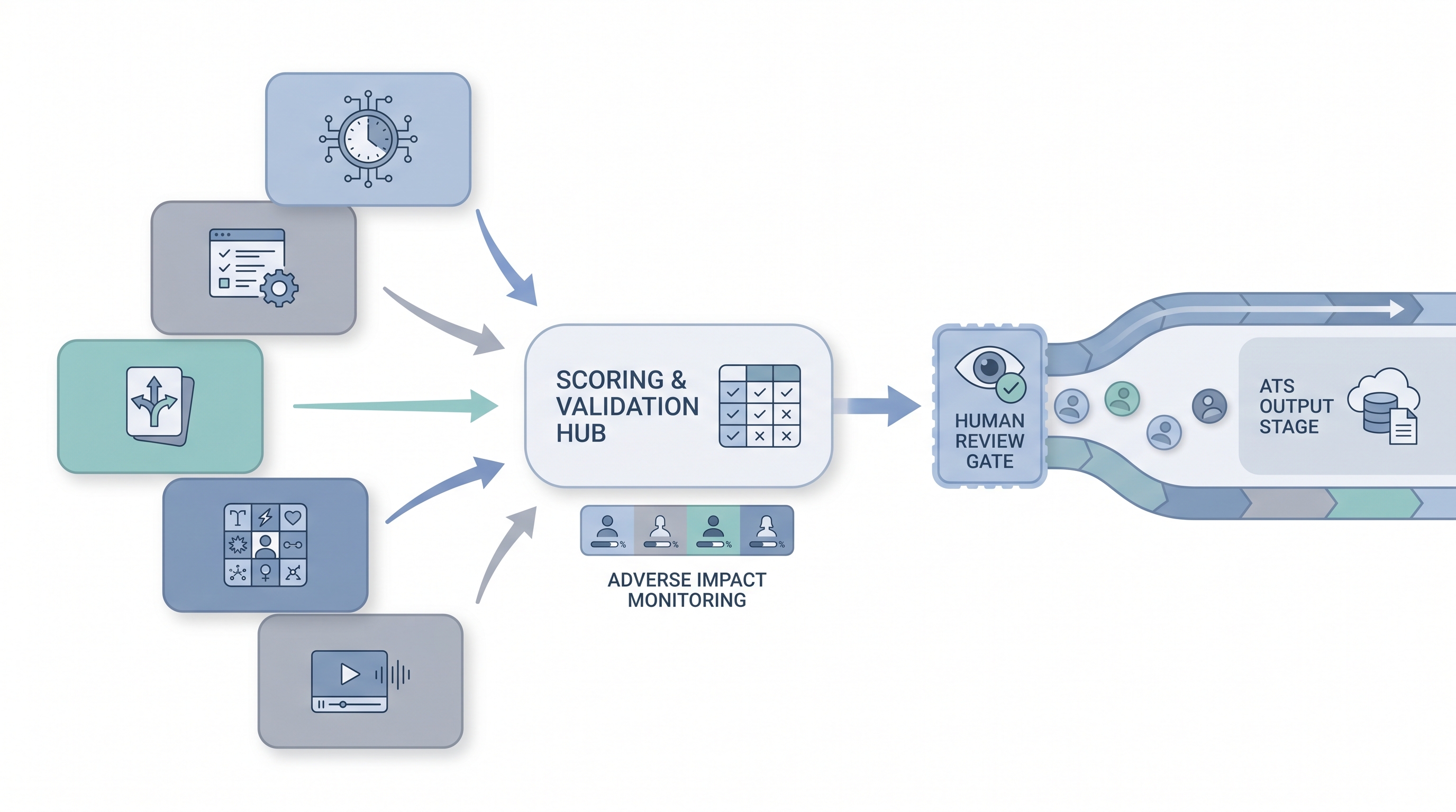 Illustration: hiring assessment tools showing multiple assessment category cards (cognitive, work sample, situational judgment, personality, AI video screen) scored through a validation hub with an adverse impact monitor, passing a human review gate before entering the ATS hiring pipeline