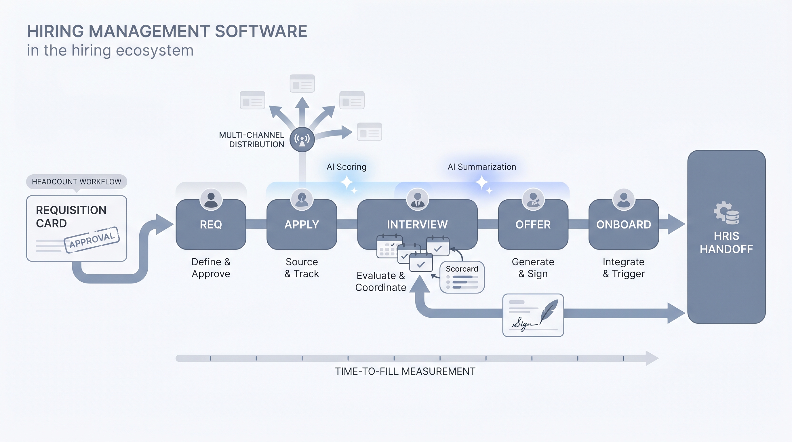 Illustration: hiring management software as a connected pipeline from requisition approval through job posting, applicant stages, interview panel coordination, offer signing, and HRIS handoff, with an optional AI spark layer across stages and a time-to-fill timeline strip beneath