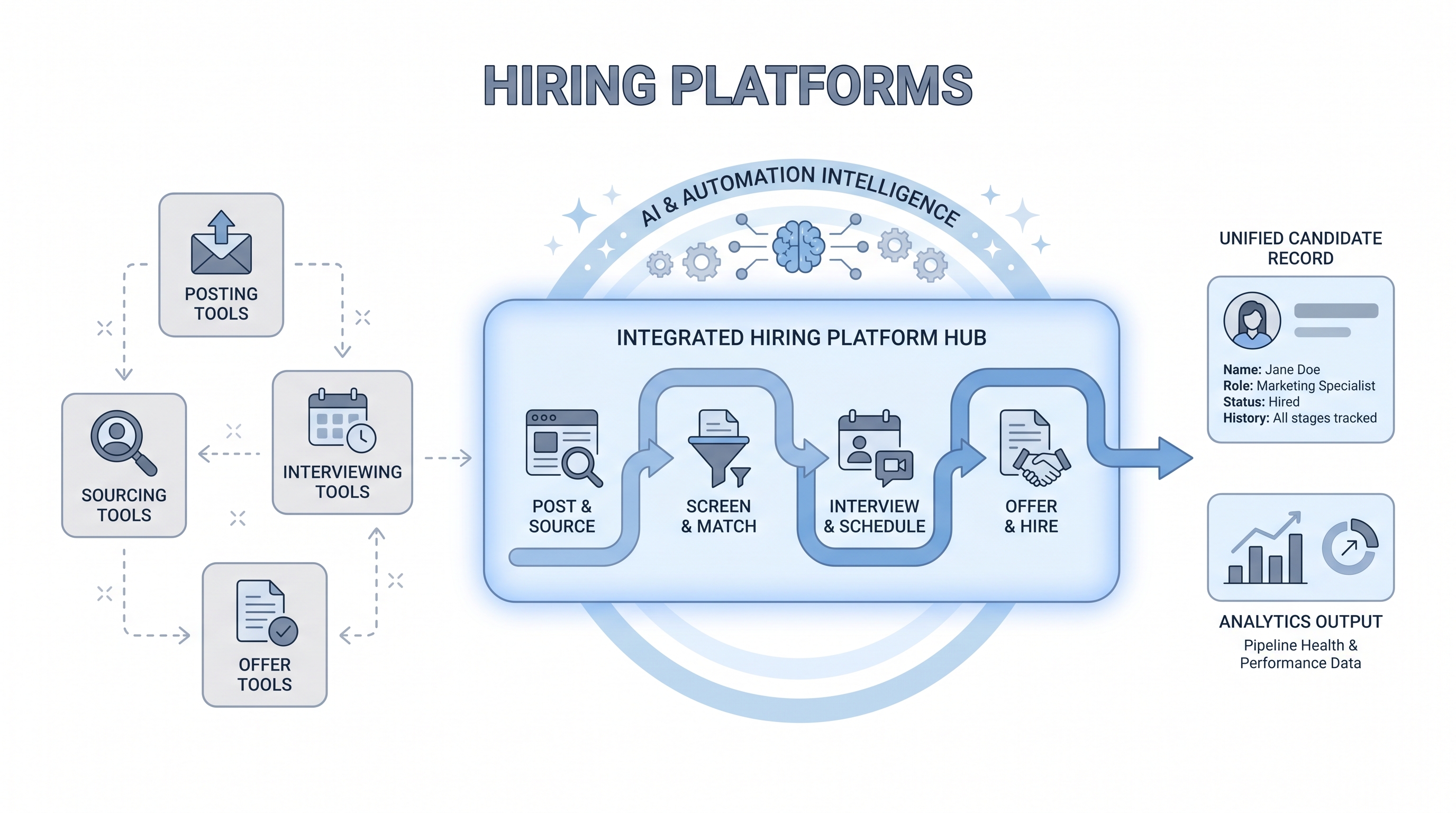 Illustration: hiring platform as a unified hub connecting attract, source, screen, schedule, and offer modules, contrasted with fragmented separate tools, showing clean data flow and a single candidate record output