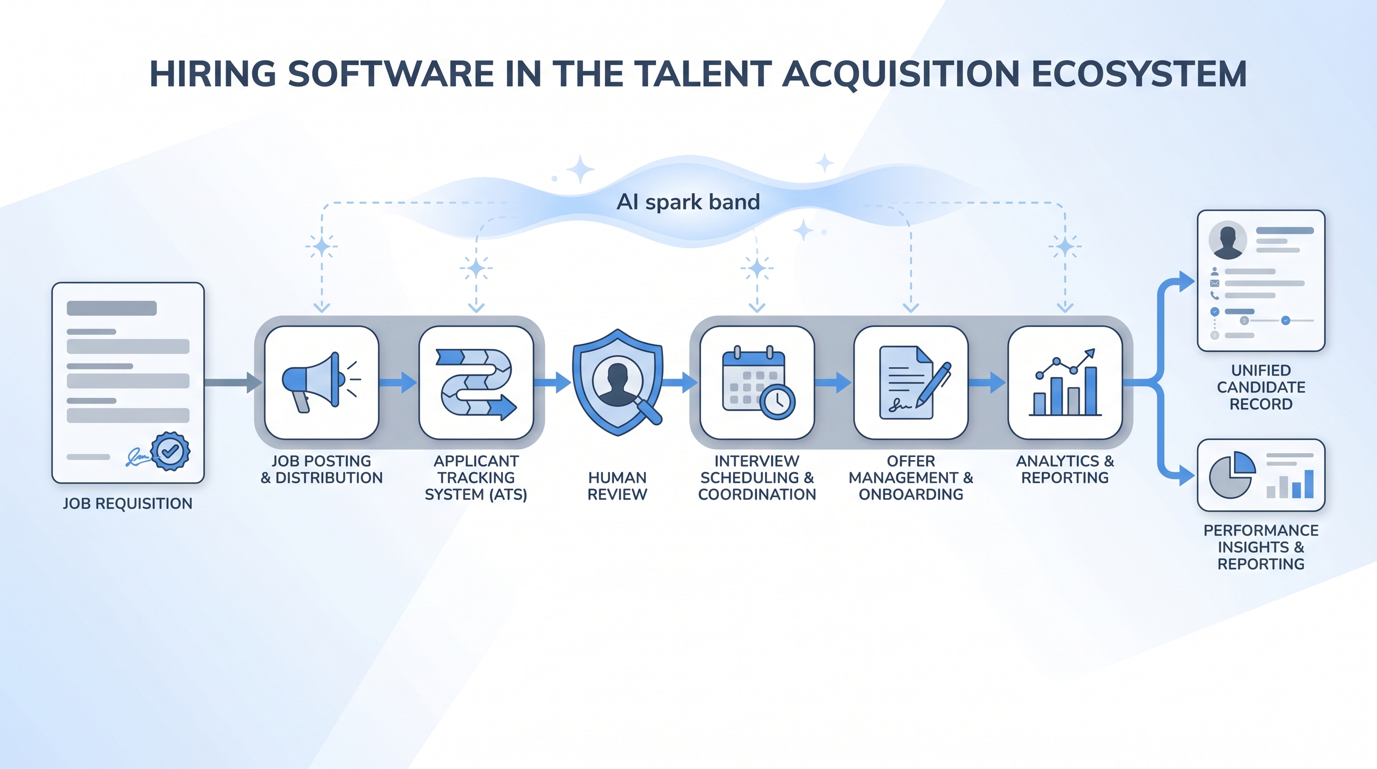 Illustration: hiring software as a connected row of tool category nodes spanning job posting, ATS pipeline, interview scheduling, offer management, and analytics, with an AI spark layer above and a human review gate between screening and interviews