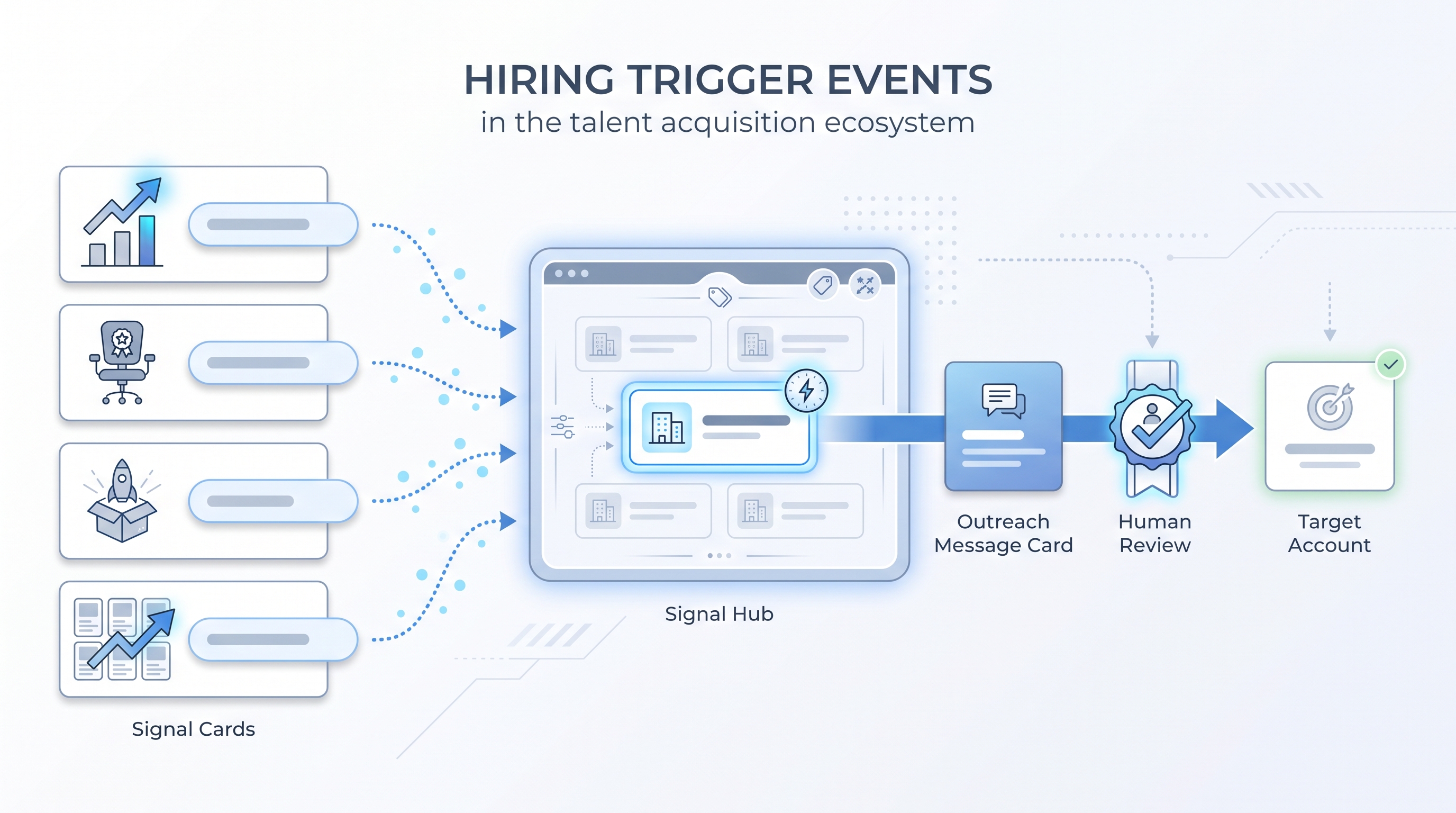 Illustration: hiring trigger events such as a funding round, an executive hire, and a job-posting spike feeding into a signal hub that tags the right account in a talent CRM and prompts timely sourcing outreach, with a human review gate before the message is sent