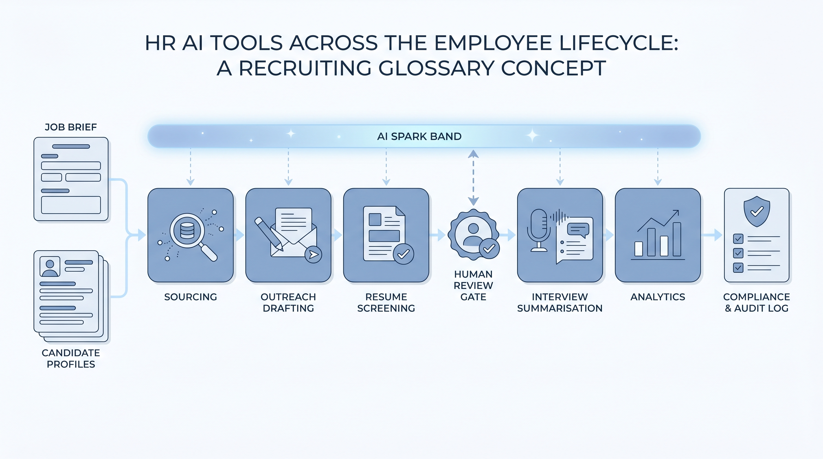Illustration: HR AI tools arranged as sourcing, outreach drafting, screening, interview summarisation, and analytics nodes with an AI spark layer spanning all categories and a human review gate before candidate-facing decisions
