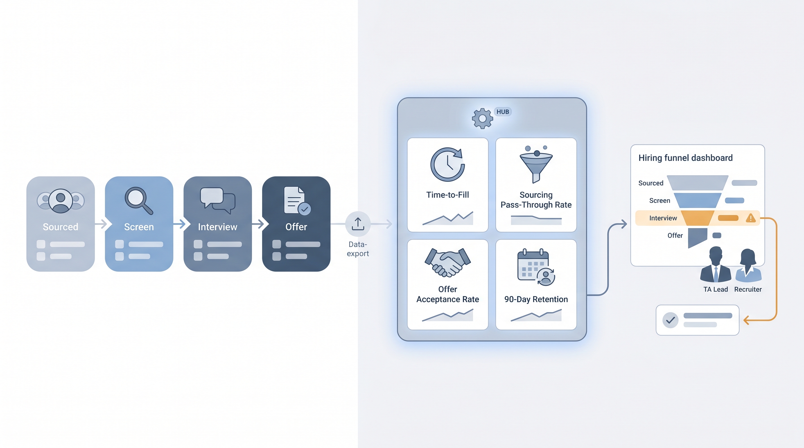 Illustration: HR analytics in recruitment showing ATS pipeline data flowing into a metrics hub with time-to-fill, sourcing pass-through rate, offer acceptance rate, and 90-day retention cards, a recruiter and TA leader reviewing a hiring funnel dashboard, and an anomaly flag routing an action item to the team