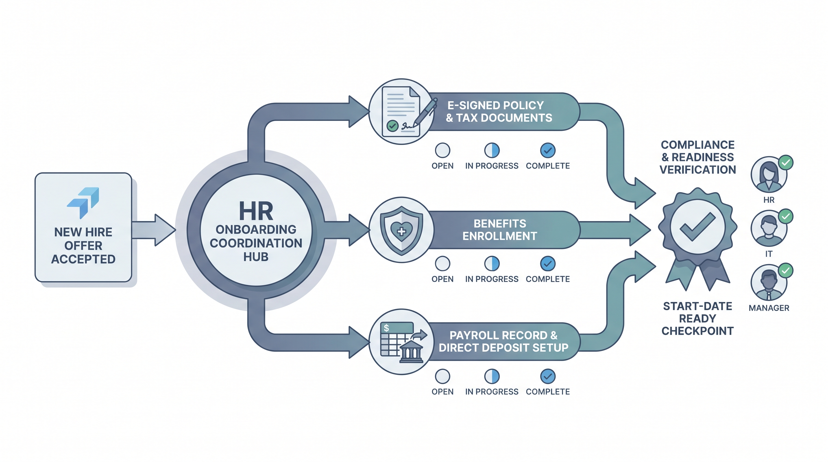 Illustration: HR employee onboarding software routing a new hire from offer acceptance through e-signed policy documents, benefits enrollment, and payroll setup, with HR, IT, and manager task lanes converging on a start-date compliance checkpoint
