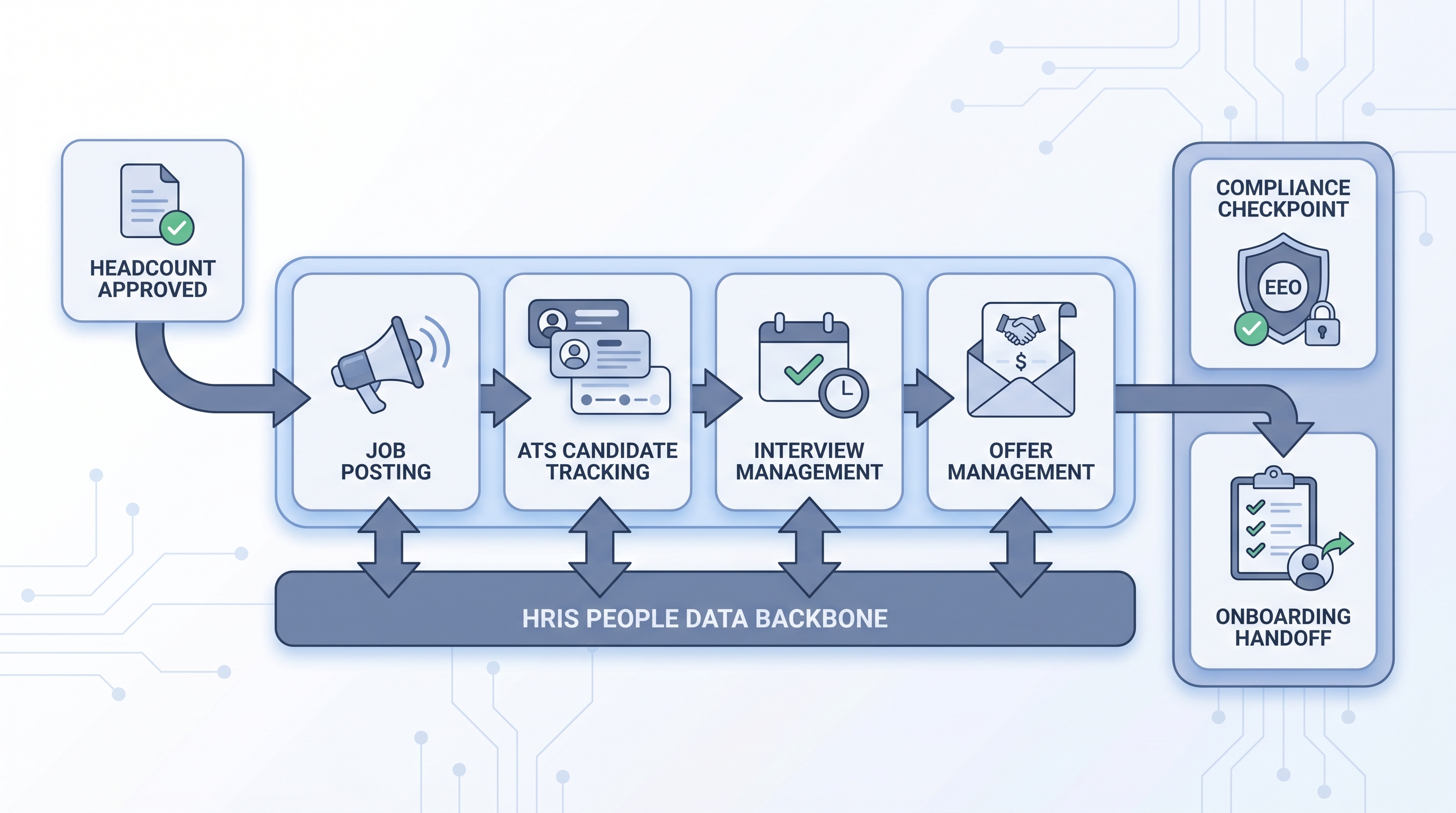 Illustration: HR hiring software as a connected pipeline from headcount approval through ATS stages, offer management, and onboarding handoff, with an HRIS data band running beneath all stages and a compliance checkpoint before the offer reaches the candidate