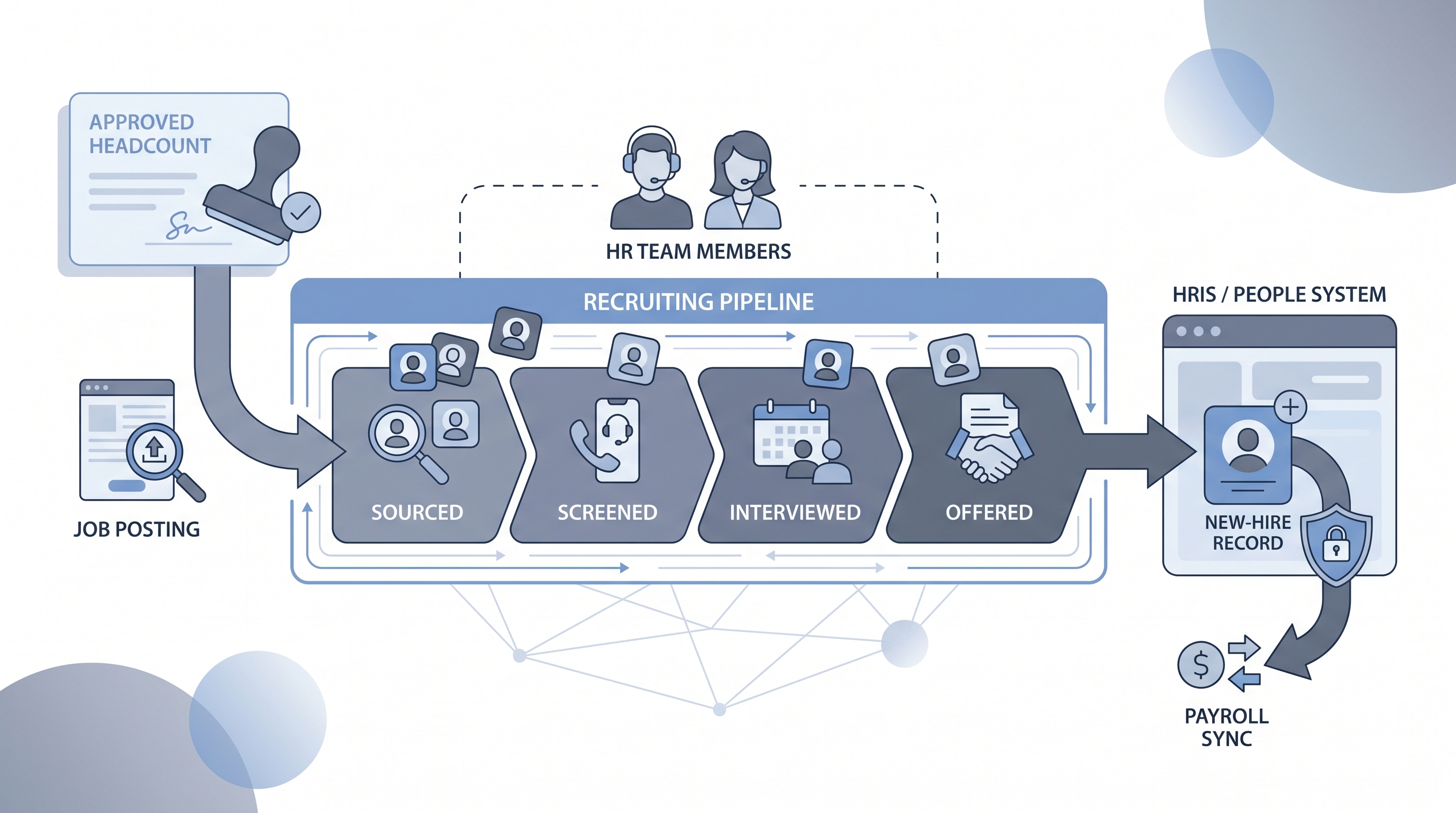 Illustration: HR recruiting software as a unified pipeline from headcount approval through applicant tracking, interview, offer management, and HRIS handoff, with a compliance shield and payroll sync node at the end