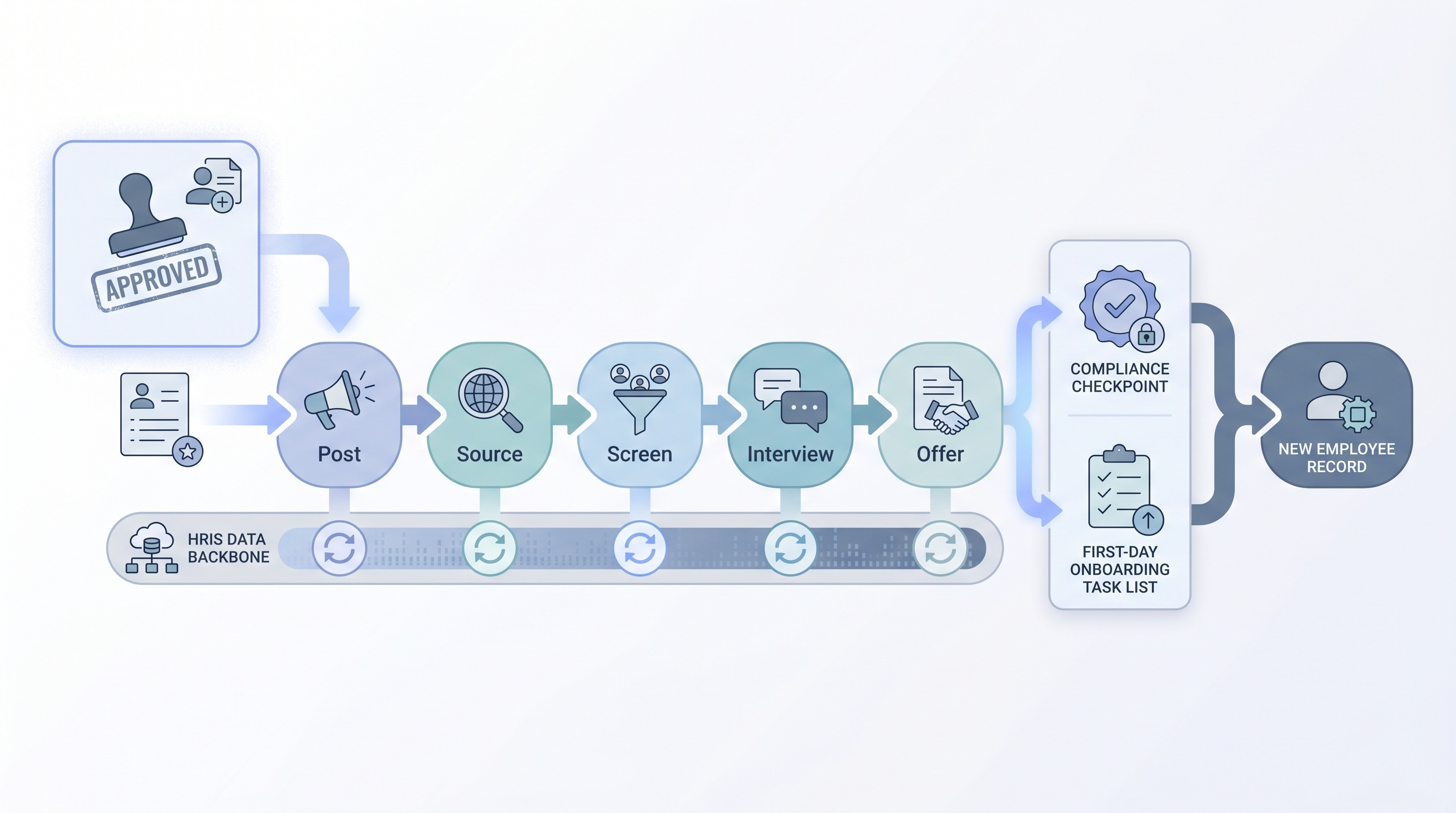Illustration: HR recruitment system as a connected pipeline from headcount approval through applicant tracking, interview coordination, offer routing, and HRIS handoff, with a compliance checkpoint and a first-day onboarding output