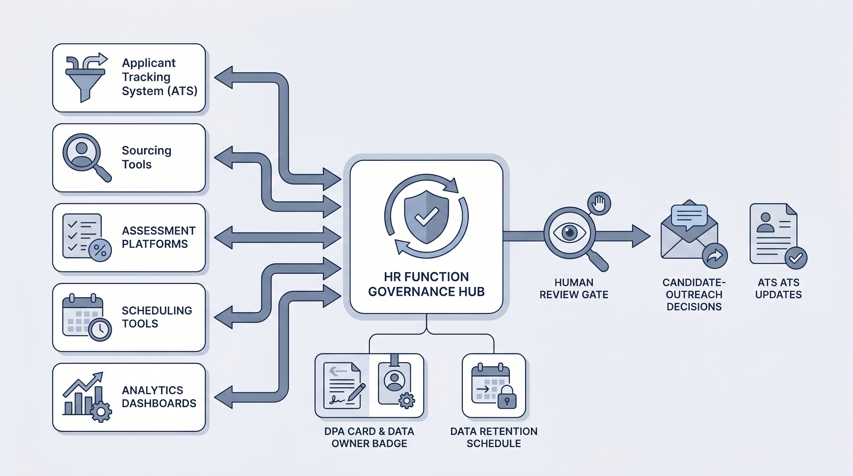 Illustration: HR tools for recruitment as a connected stack showing ATS, sourcing, assessment, scheduling, and analytics tool nodes connected through a compliance governance layer with a human review gate before candidate-facing decisions and a DPA and data-owner card beneath the hub