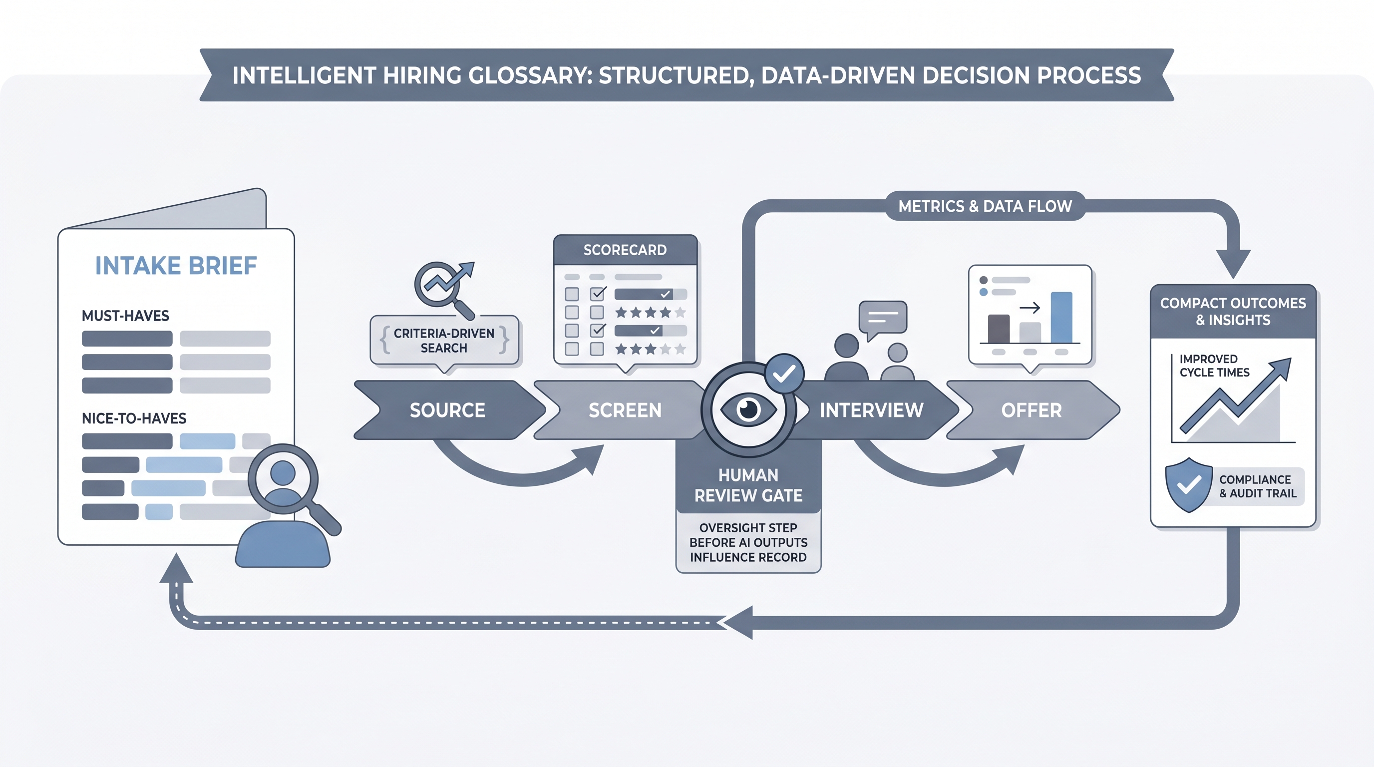 Illustration: intelligent hiring as a structured pipeline showing a written intake brief feeding criteria-driven sourcing, a scorecard at the screening gate, a human review step before advance, and an outcomes card with an audit trail